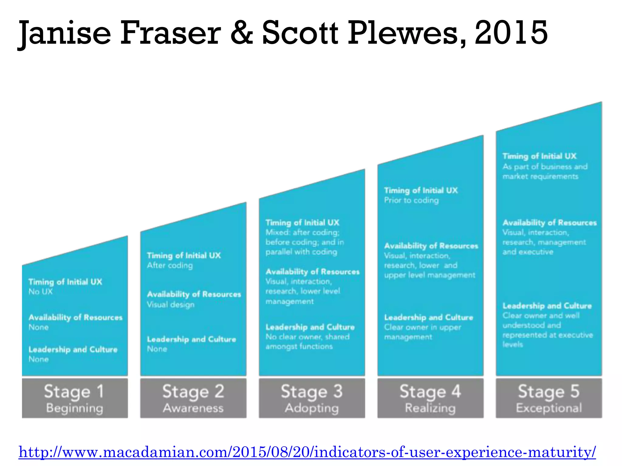 Janise Fraser & Scott Plewes, 2015
http://www.macadamian.com/2015/08/20/indicators-of-user-experience-maturity/
 