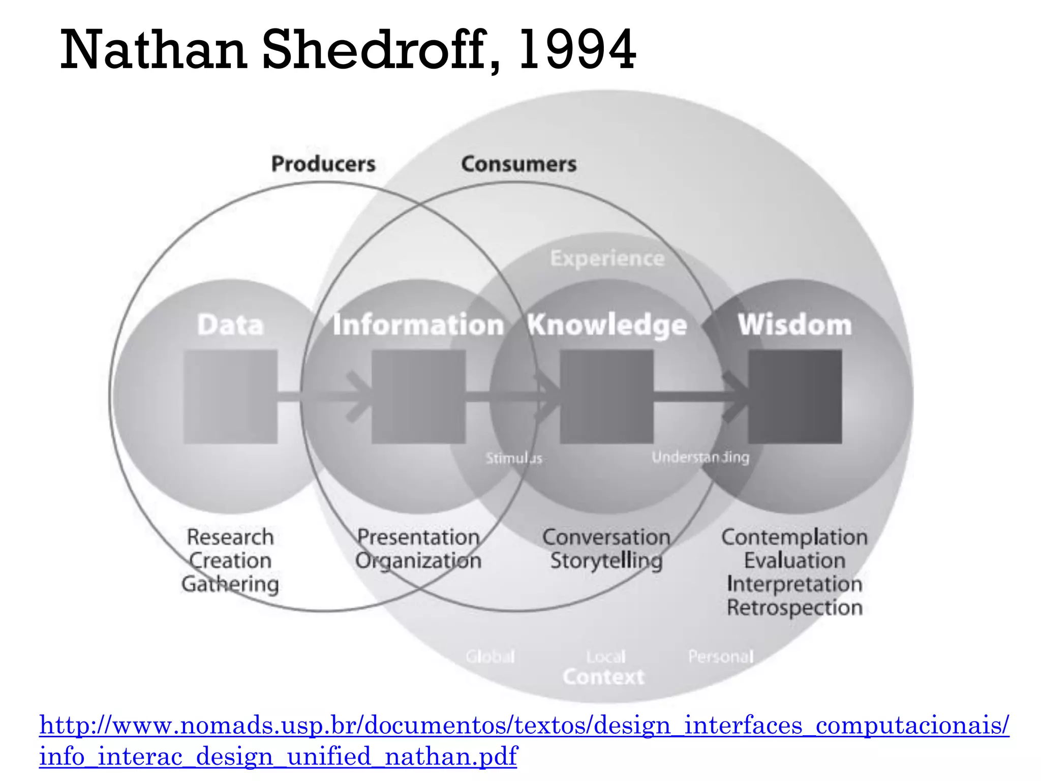 Nathan Shedroff, 1994
http://www.nomads.usp.br/documentos/textos/design_interfaces_computacionais/
info_interac_design_unified_nathan.pdf
 