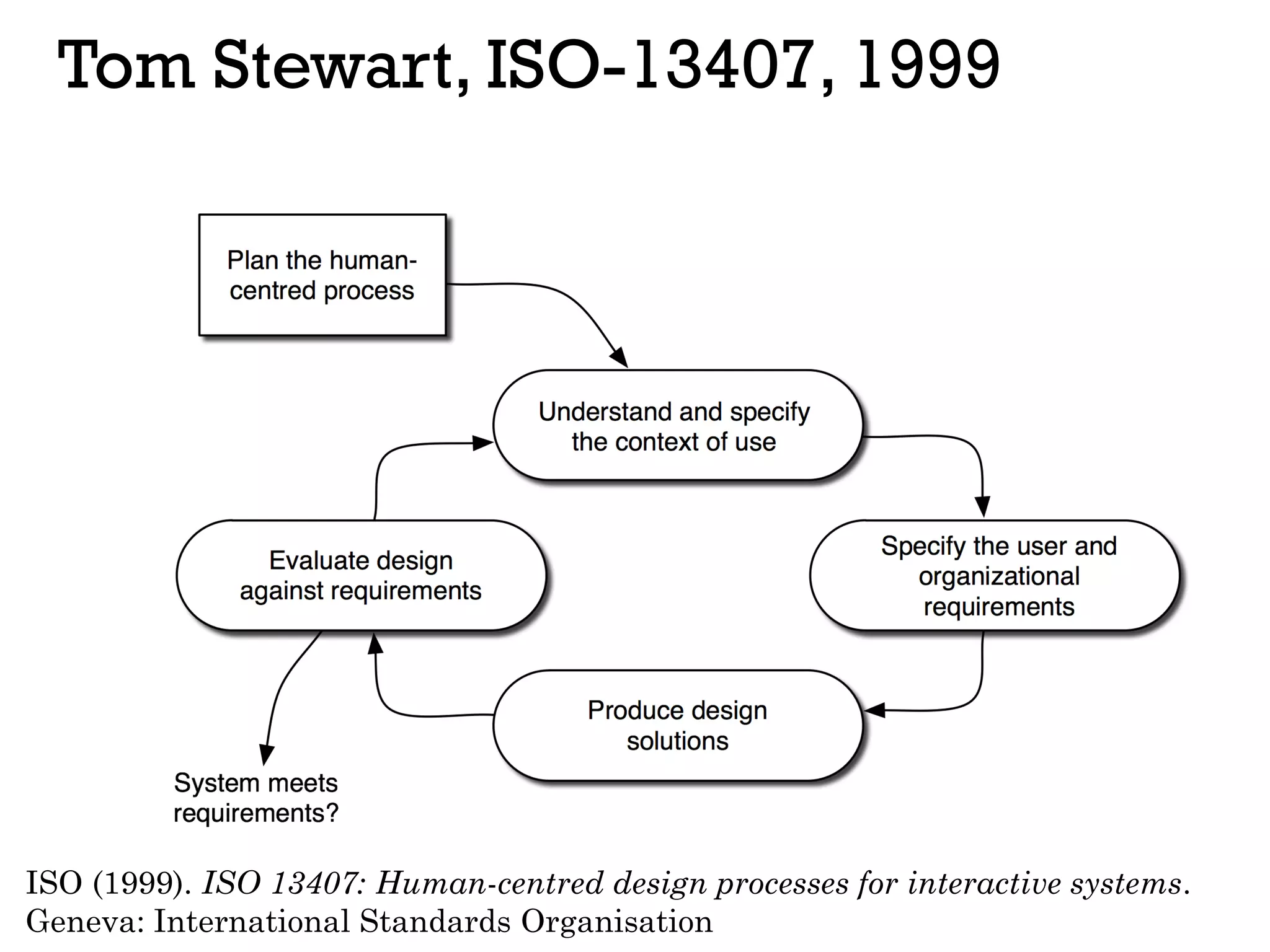 Tom Stewart, ISO-13407, 1999
ISO (1999). ISO 13407: Human-centred design processes for interactive systems.
Geneva: International Standards Organisation
 