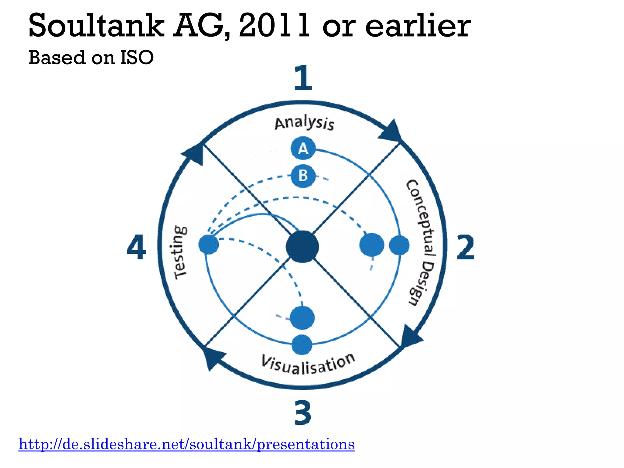 Soultank AG, 2011 or earlier
Based on ISO
http://de.slideshare.net/soultank/presentations
 
