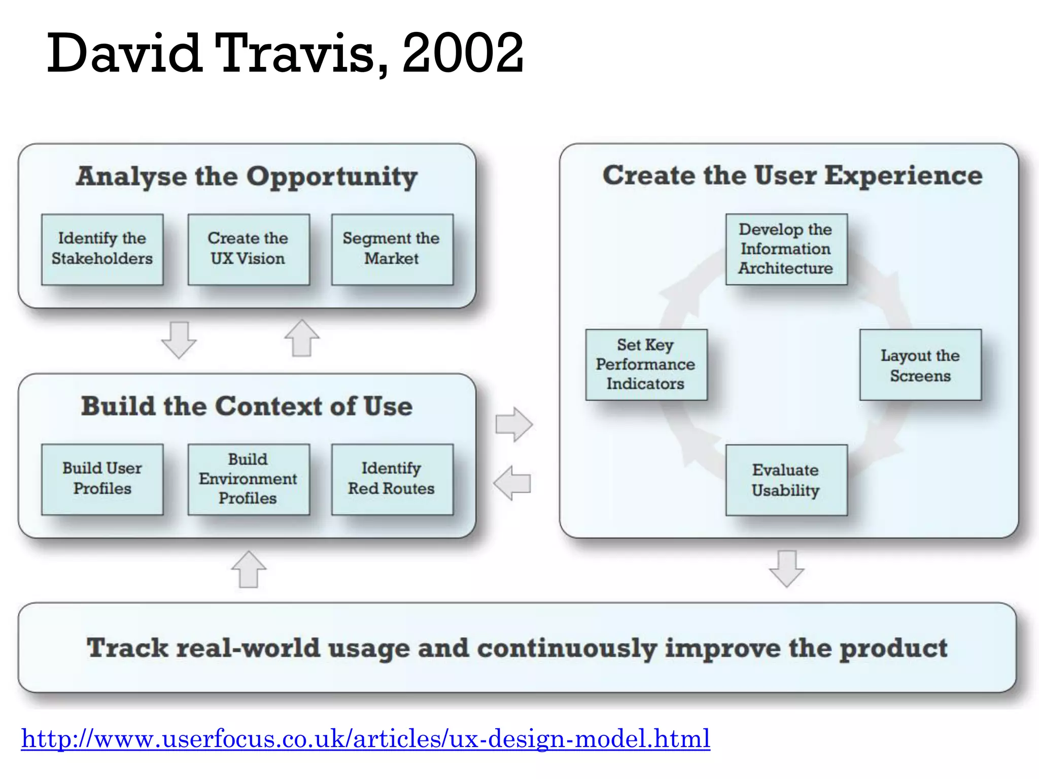 David Travis, 2002
http://www.userfocus.co.uk/articles/ux-design-model.html
 