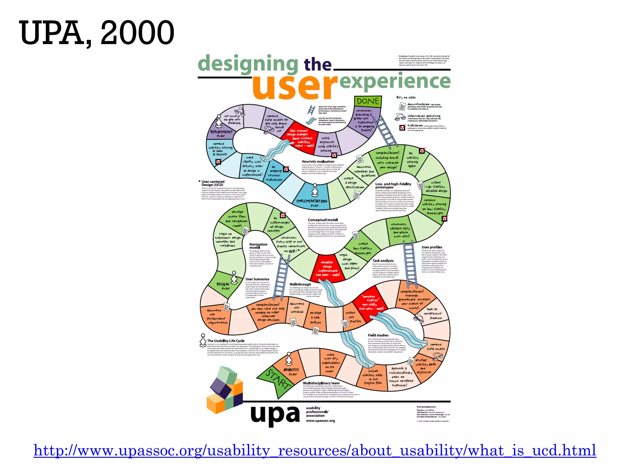 UPA, 2000
http://www.upassoc.org/usability_resources/about_usability/what_is_ucd.html
 