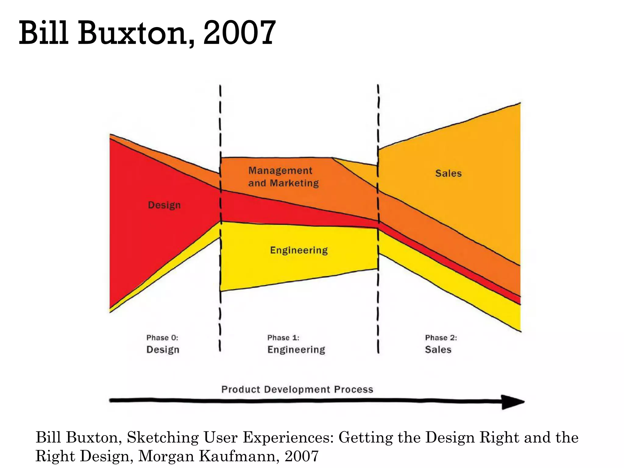 Bill Buxton, 2007
Bill Buxton, Sketching User Experiences: Getting the Design Right and the
Right Design, Morgan Kaufmann, 2007
 