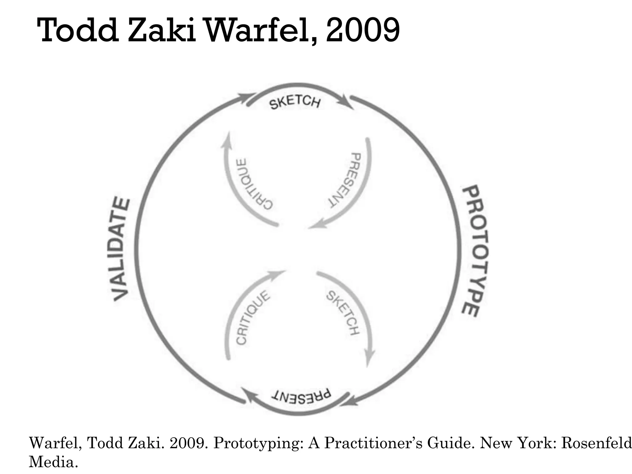 Todd Zaki Warfel, 2009
Warfel, Todd Zaki. 2009. Prototyping: A Practitioner’s Guide. New York: Rosenfeld
Media.
 