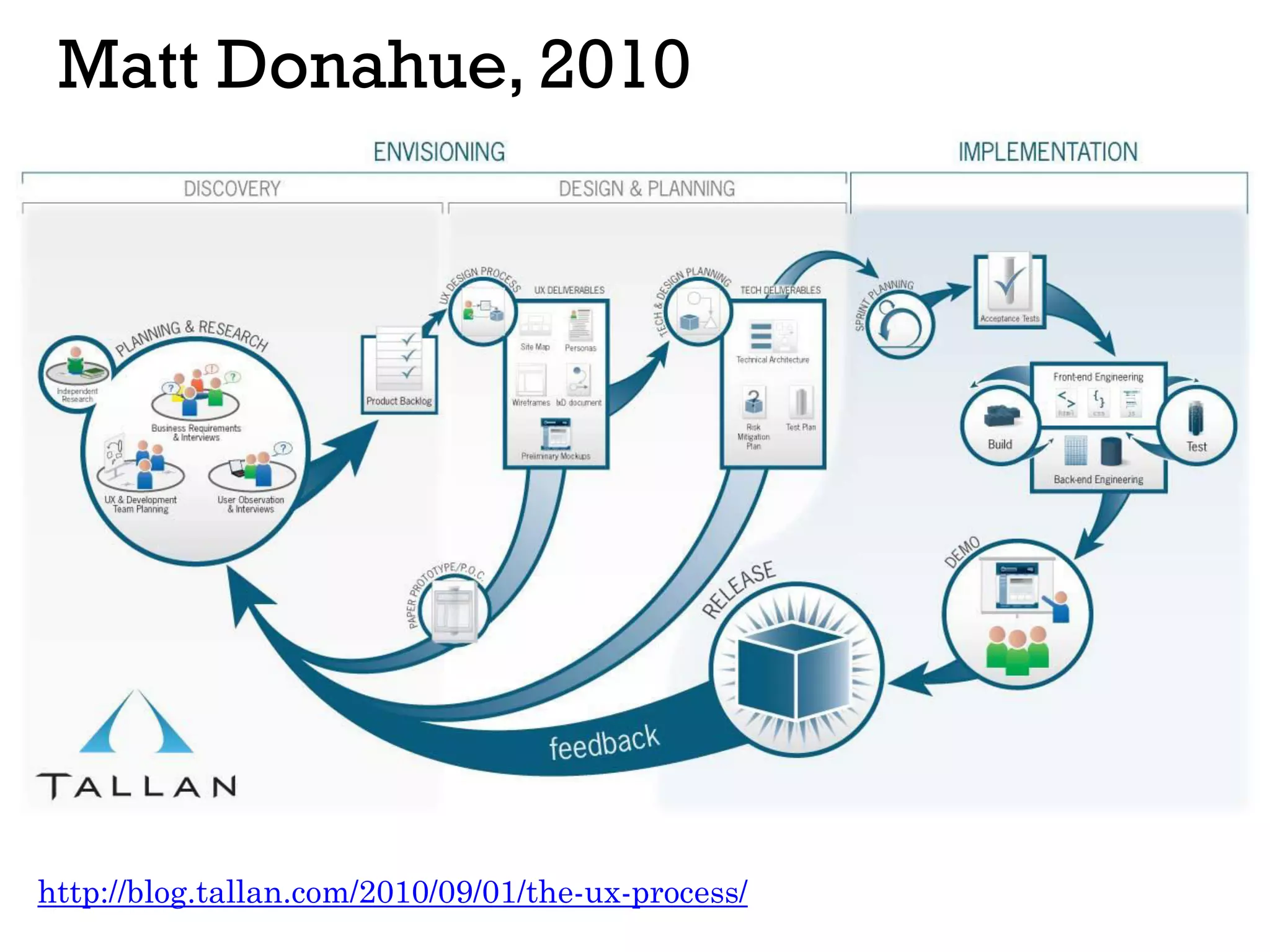 Matt Donahue, 2010
http://blog.tallan.com/2010/09/01/the-ux-process/
 