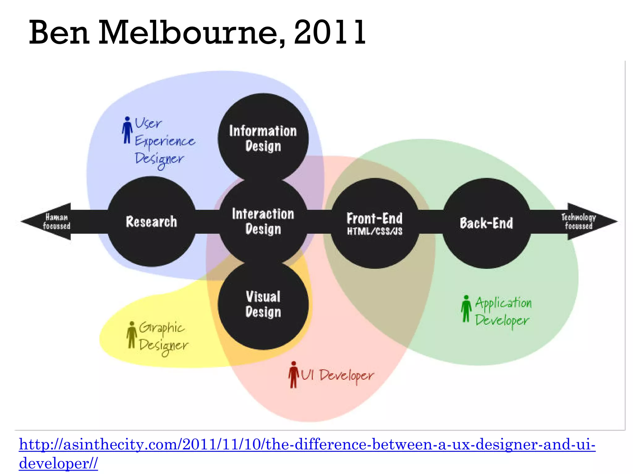 Ben Melbourne, 2011
http://asinthecity.com/2011/11/10/the-difference-between-a-ux-designer-and-ui-
developer//
 