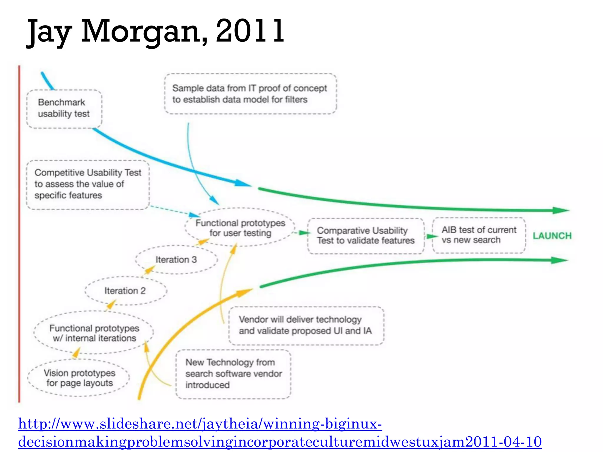 Jay Morgan, 2011
http://www.slideshare.net/jaytheia/winning-biginux-
decisionmakingproblemsolvingincorporateculturemidwestuxjam2011-04-10
 