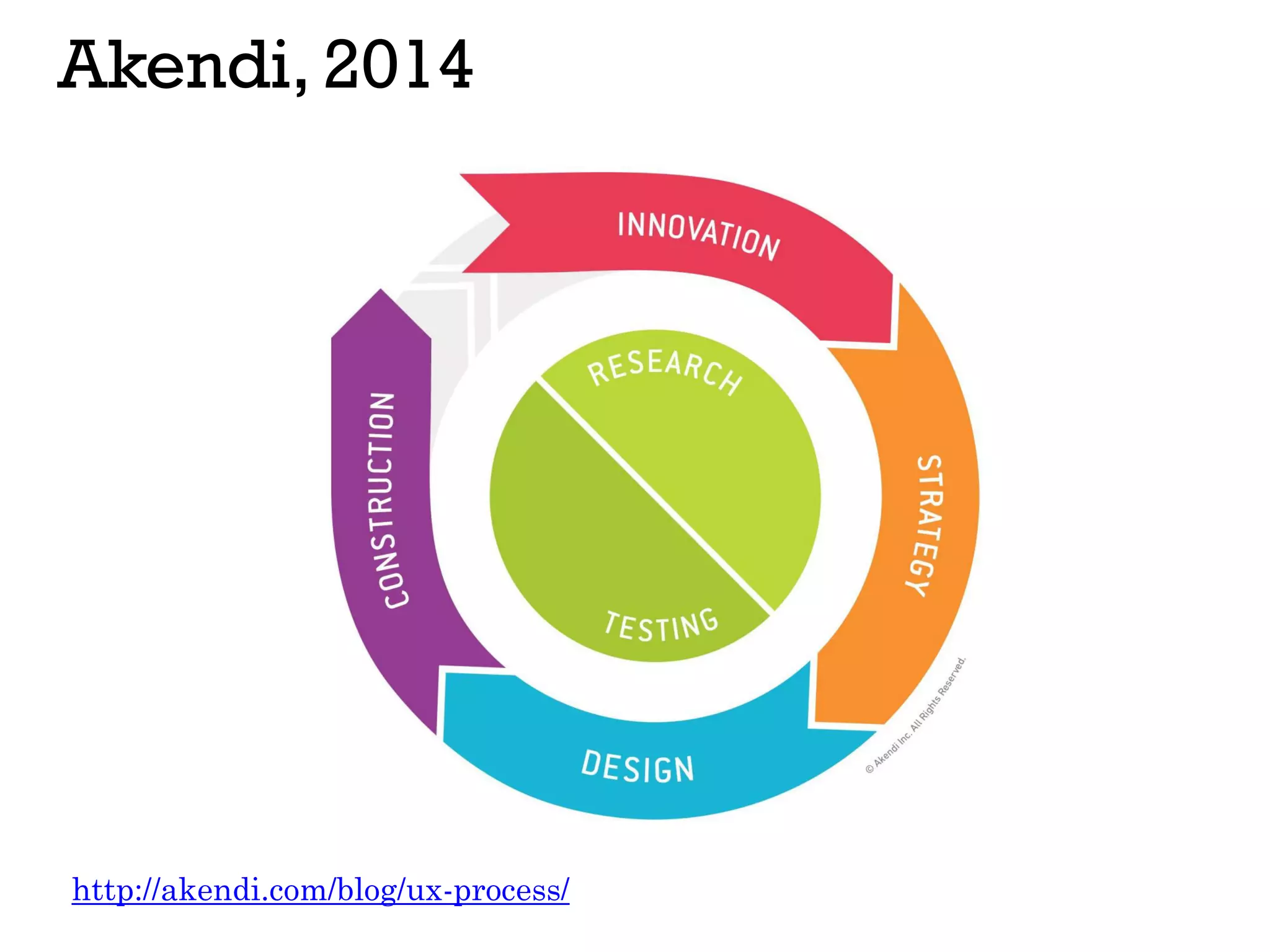 Akendi, 2014
http://akendi.com/blog/ux-process/
 