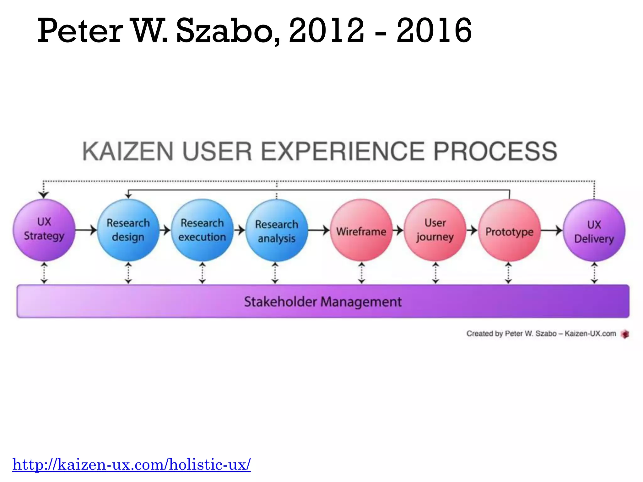 Peter W. Szabo, 2012 - 2016
http://kaizen-ux.com/holistic-ux/
 