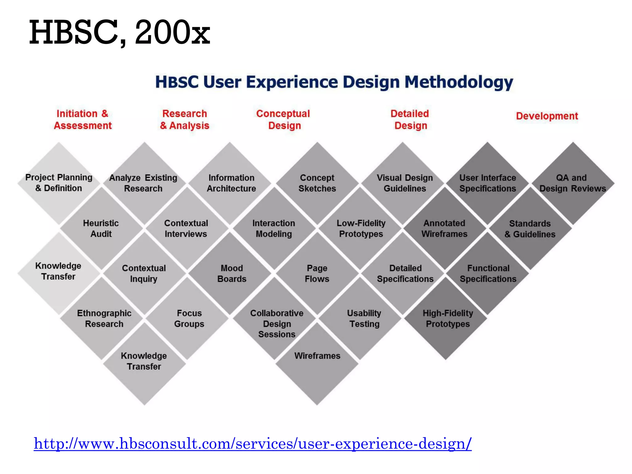 http://www.hbsconsult.com/services/user-experience-design/
HBSC, 200x
 