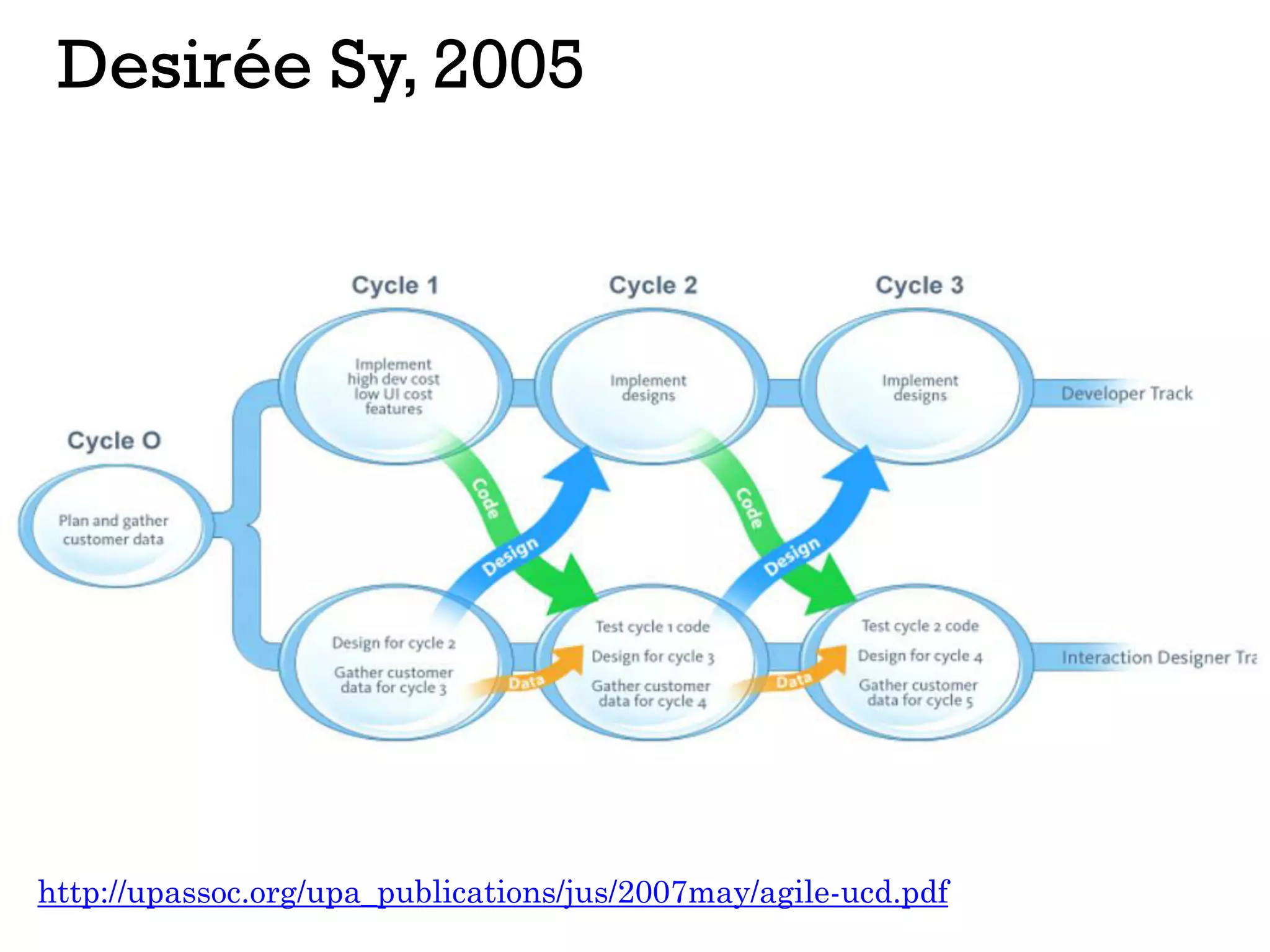 Desirée Sy, 2005
http://upassoc.org/upa_publications/jus/2007may/agile-ucd.pdf
 