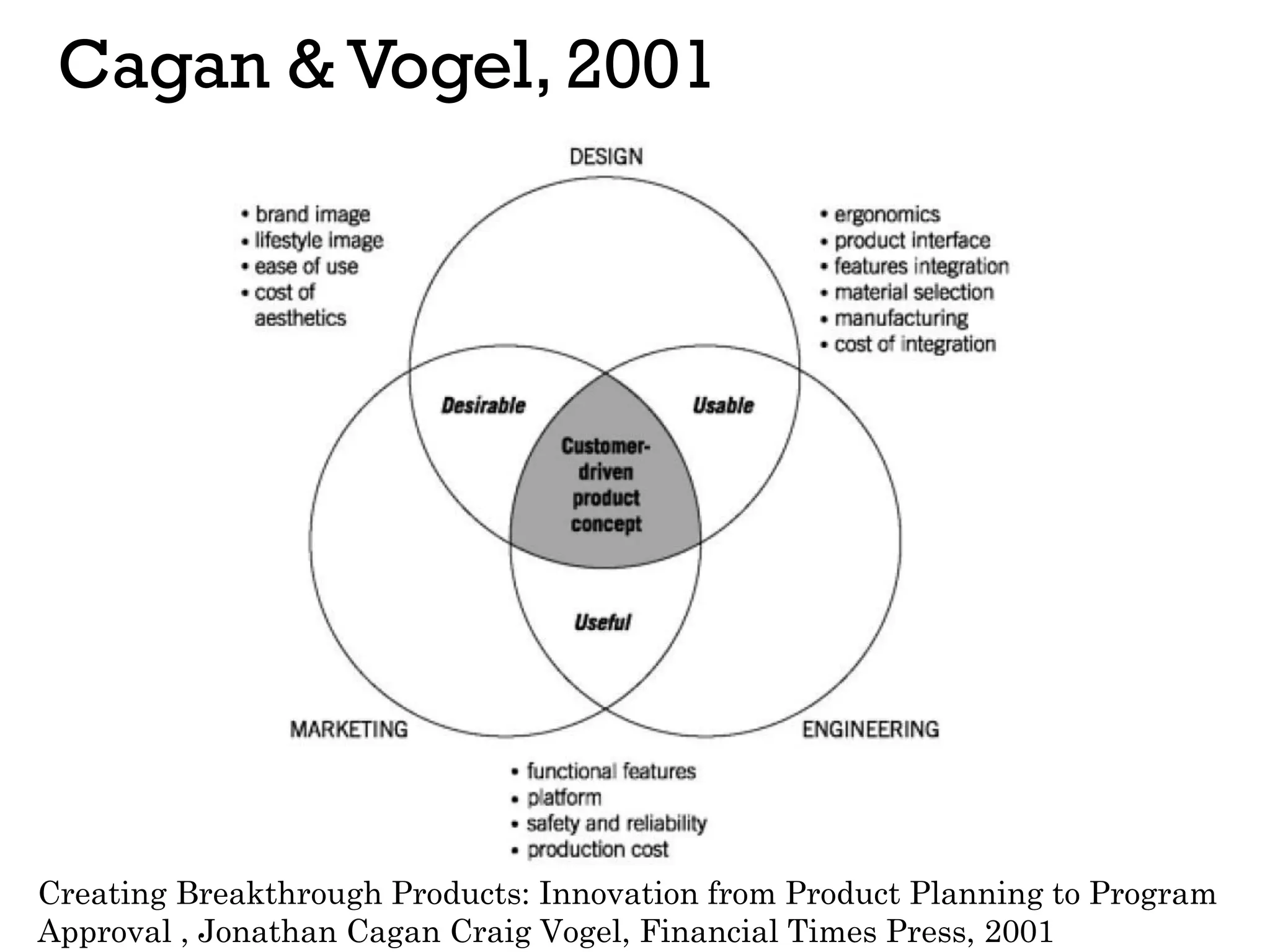 Cagan & Vogel, 2001
Creating Breakthrough Products: Innovation from Product Planning to Program
Approval , Jonathan Cagan Craig Vogel, Financial Times Press, 2001
 