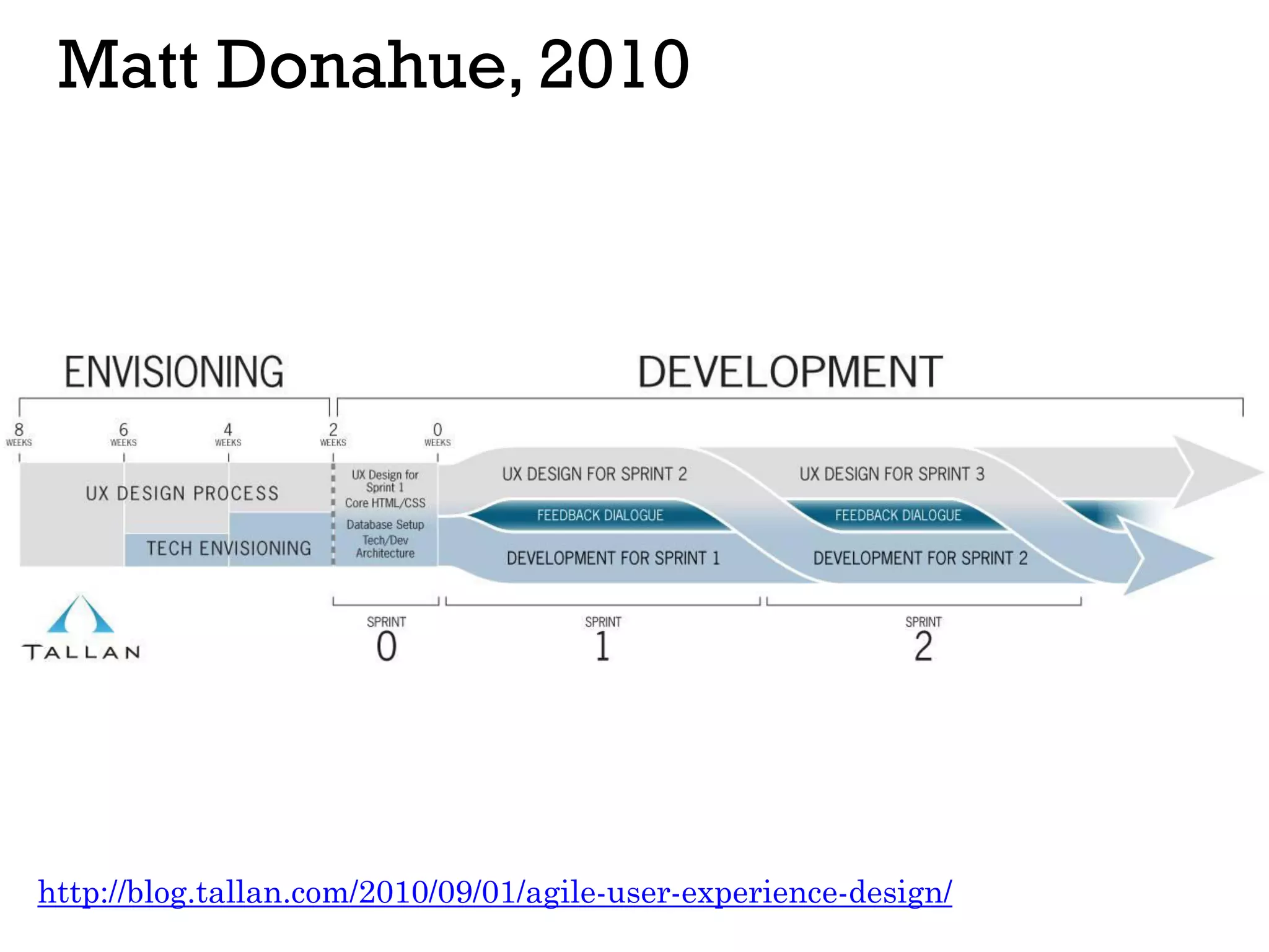 Matt Donahue, 2010
http://blog.tallan.com/2010/09/01/agile-user-experience-design/
 