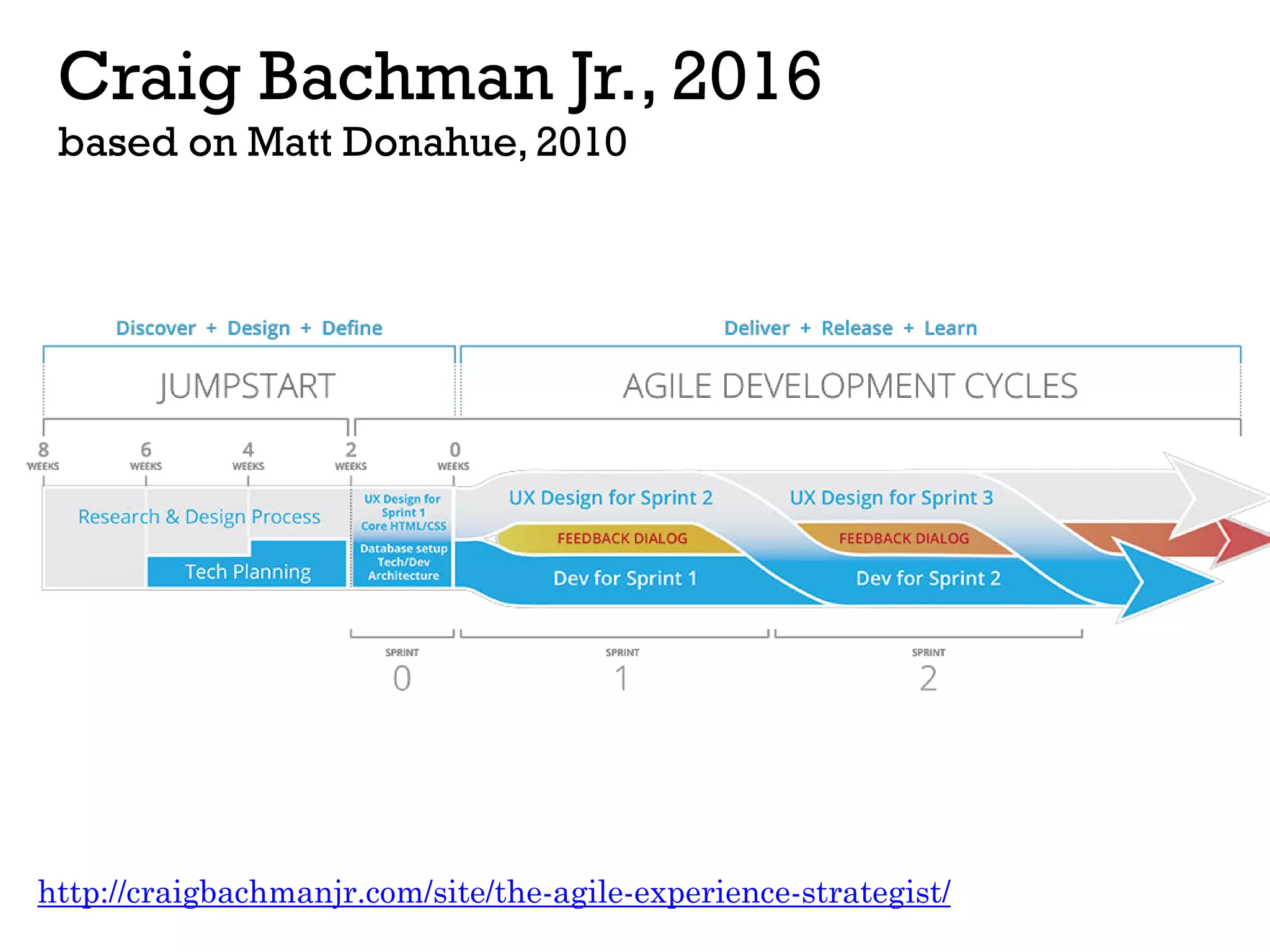 Craig Bachman Jr., 2016
based on Matt Donahue, 2010
http://craigbachmanjr.com/site/the-agile-experience-strategist/
 