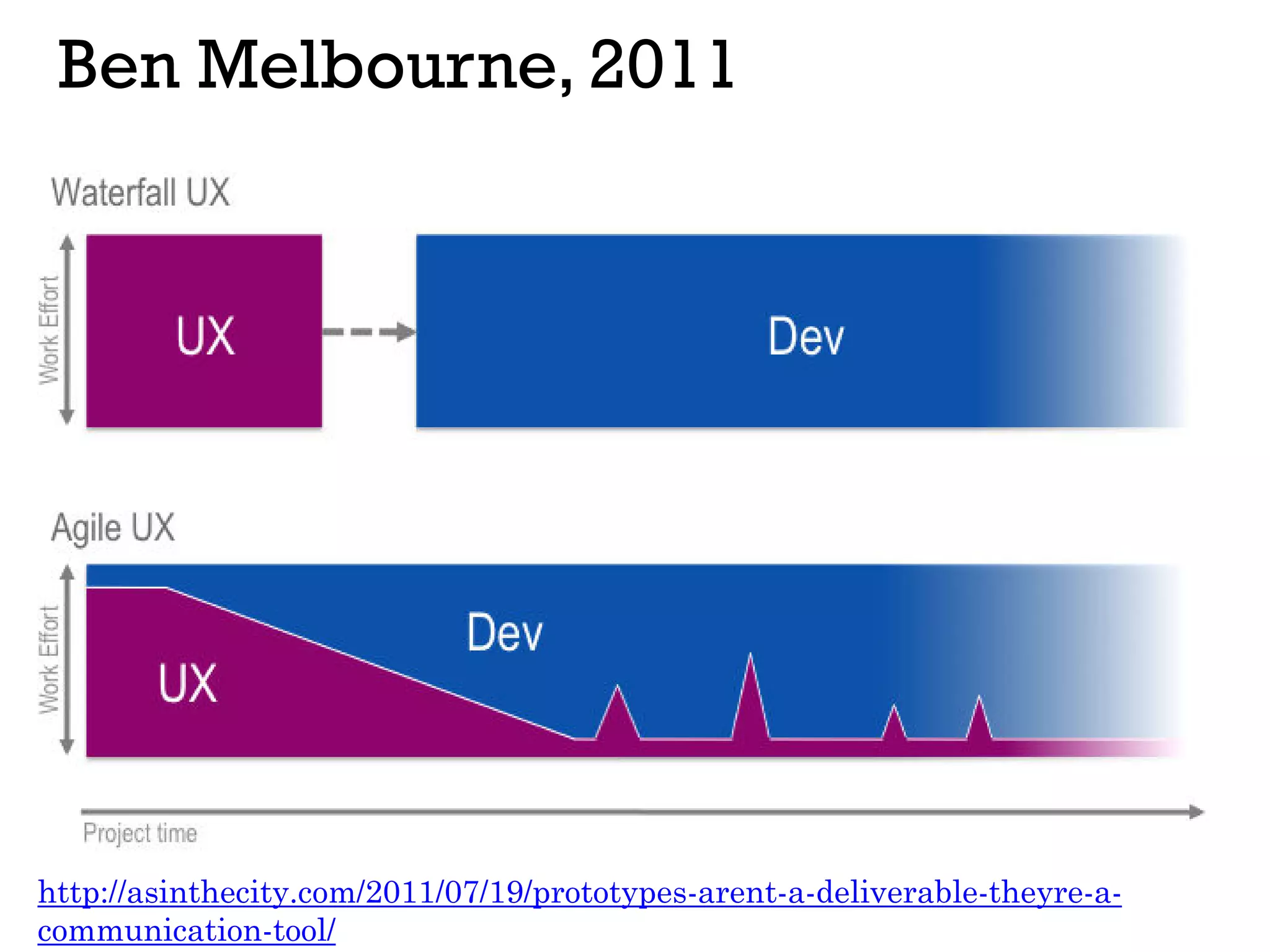 Ben Melbourne, 2011
http://asinthecity.com/2011/07/19/prototypes-arent-a-deliverable-theyre-a-
communication-tool/
 