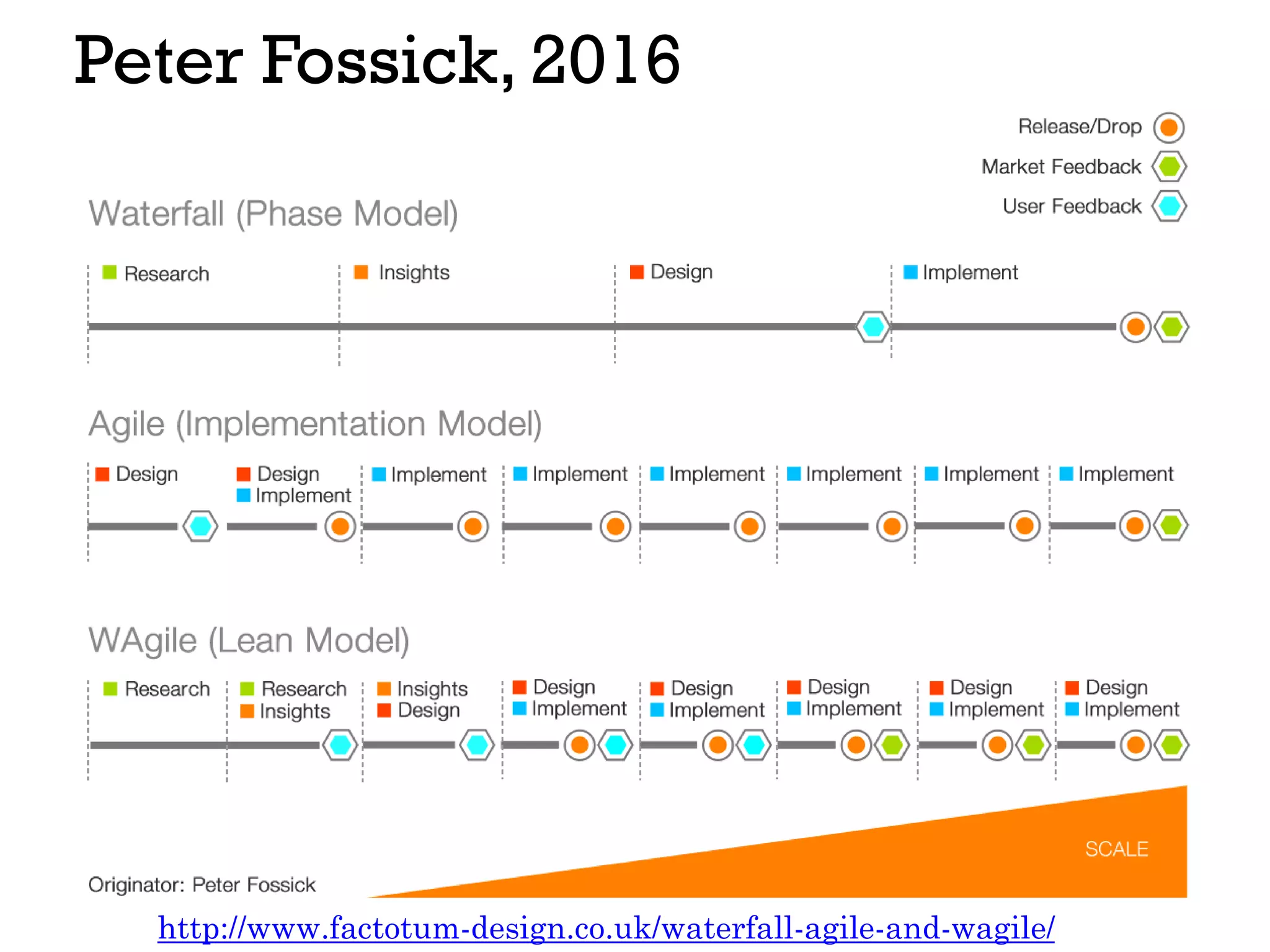 Peter Fossick, 2016
http://www.factotum-design.co.uk/waterfall-agile-and-wagile/
 
