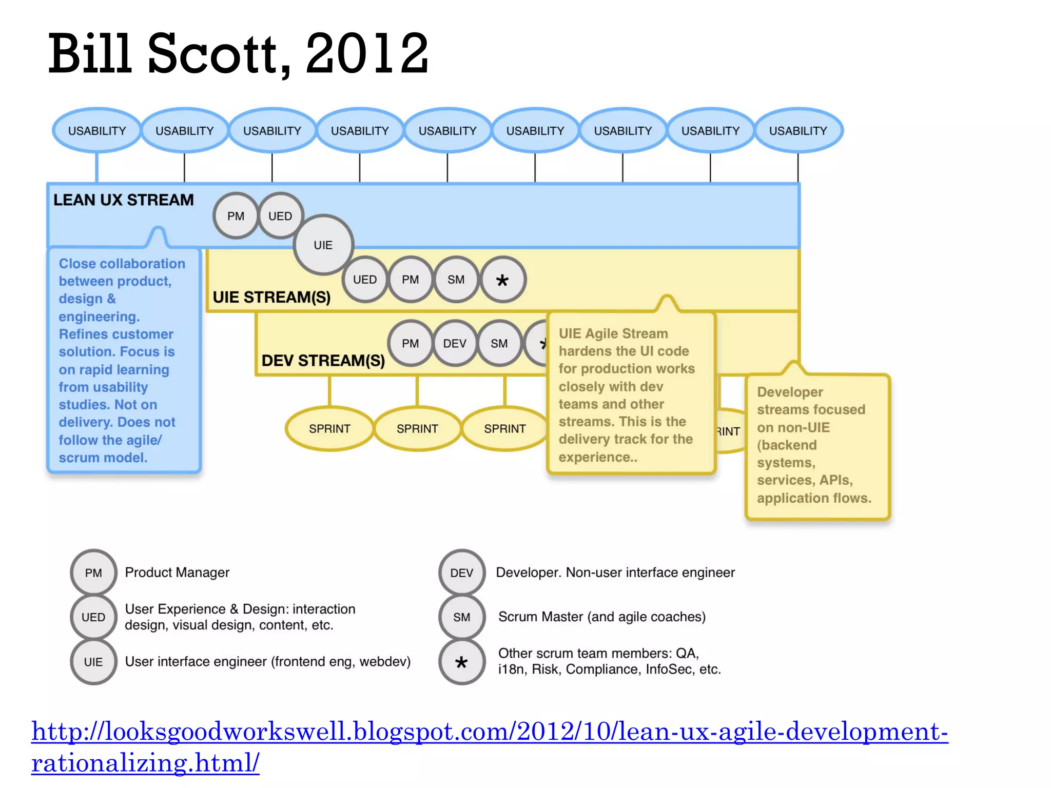 Bill Scott, 2012
http://looksgoodworkswell.blogspot.com/2012/10/lean-ux-agile-development-
rationalizing.html/
 