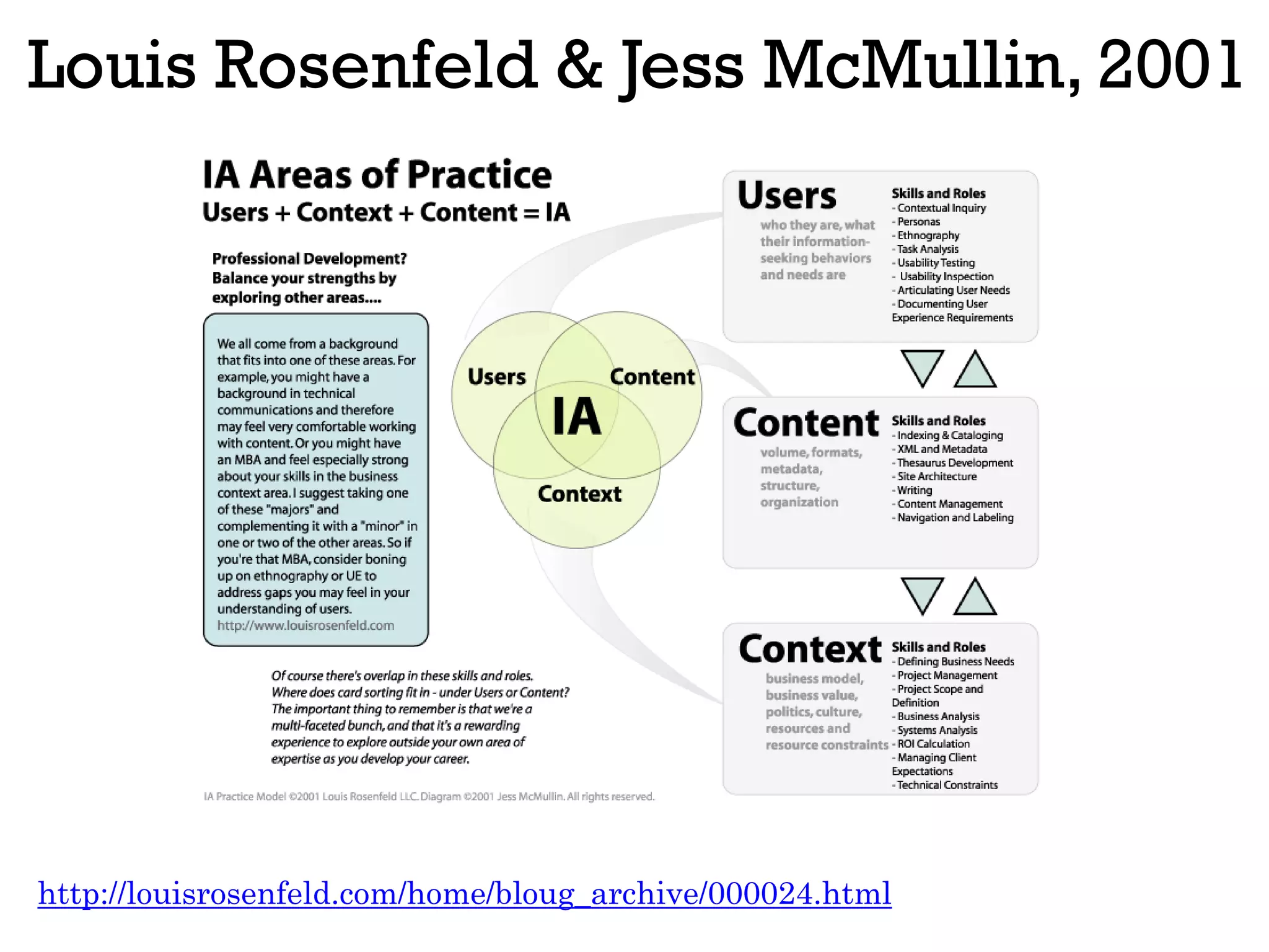 Louis Rosenfeld & Jess McMullin, 2001
http://louisrosenfeld.com/home/bloug_archive/000024.html
 