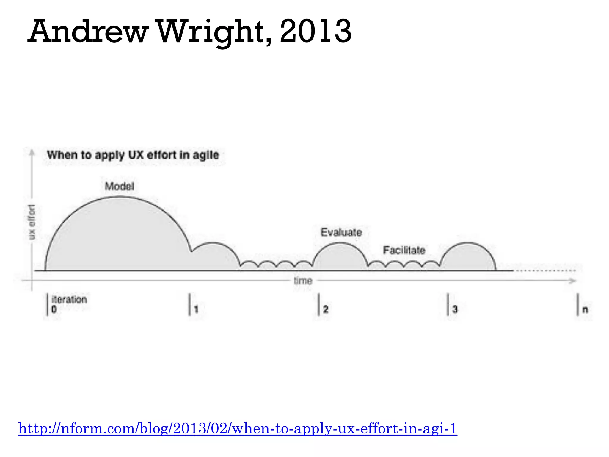 Andrew Wright, 2013
http://nform.com/blog/2013/02/when-to-apply-ux-effort-in-agi-1
 