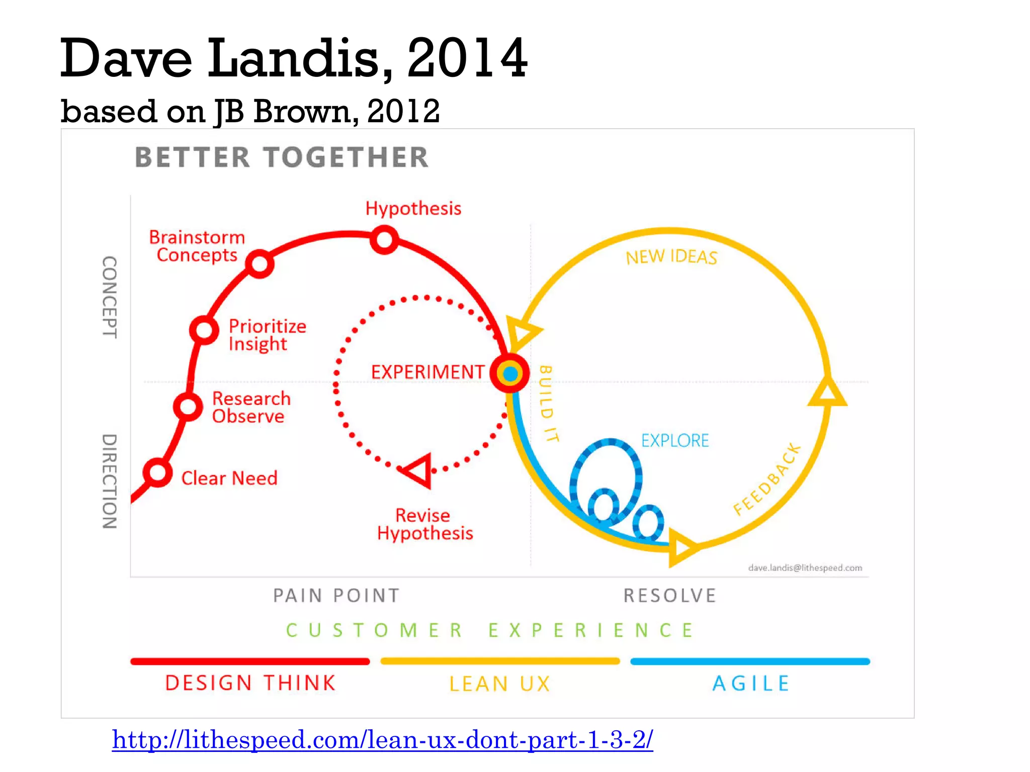 Dave Landis, 2014
based on JB Brown, 2012
http://lithespeed.com/lean-ux-dont-part-1-3-2/
 