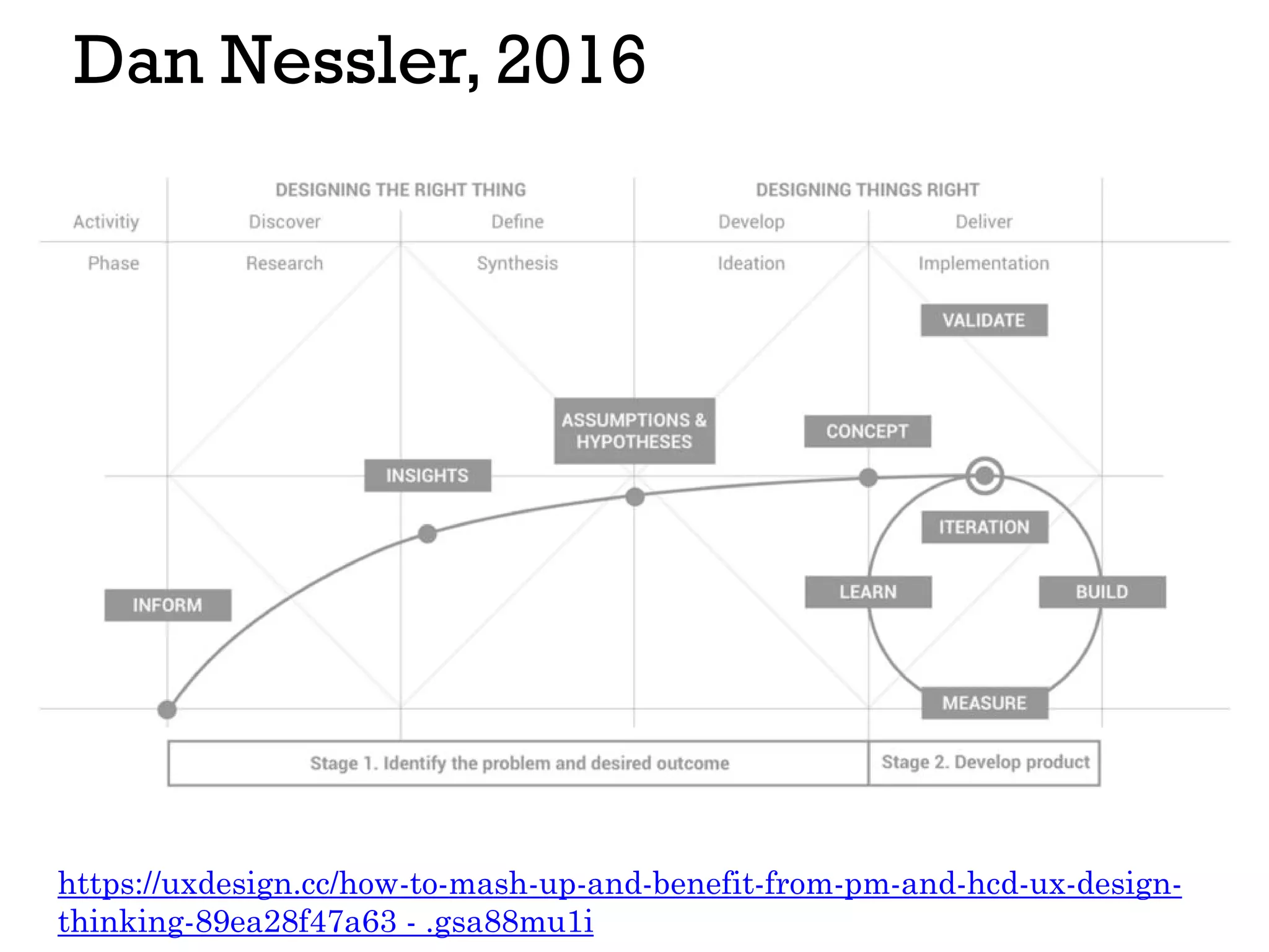 Dan Nessler, 2016
https://uxdesign.cc/how-to-mash-up-and-benefit-from-pm-and-hcd-ux-design-
thinking-89ea28f47a63 - .gsa88mu1i
 