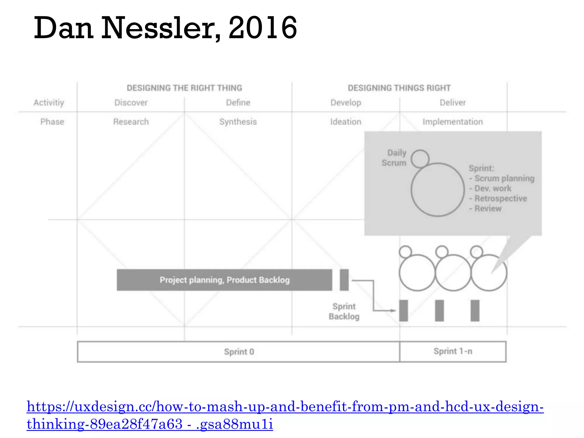 Dan Nessler, 2016
https://uxdesign.cc/how-to-mash-up-and-benefit-from-pm-and-hcd-ux-design-
thinking-89ea28f47a63 - .gsa88mu1i
 