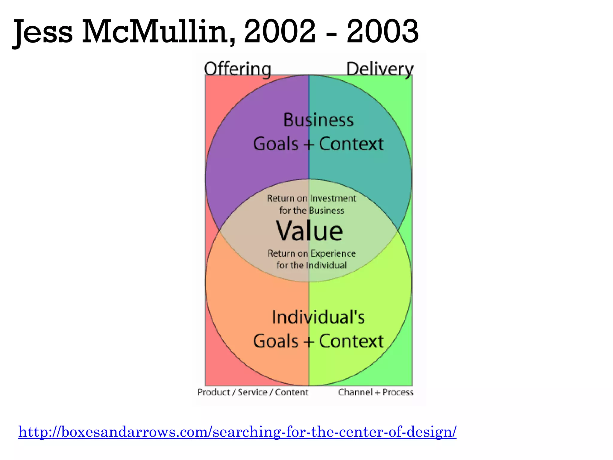 Jess McMullin, 2002 - 2003
http://boxesandarrows.com/searching-for-the-center-of-design/
 