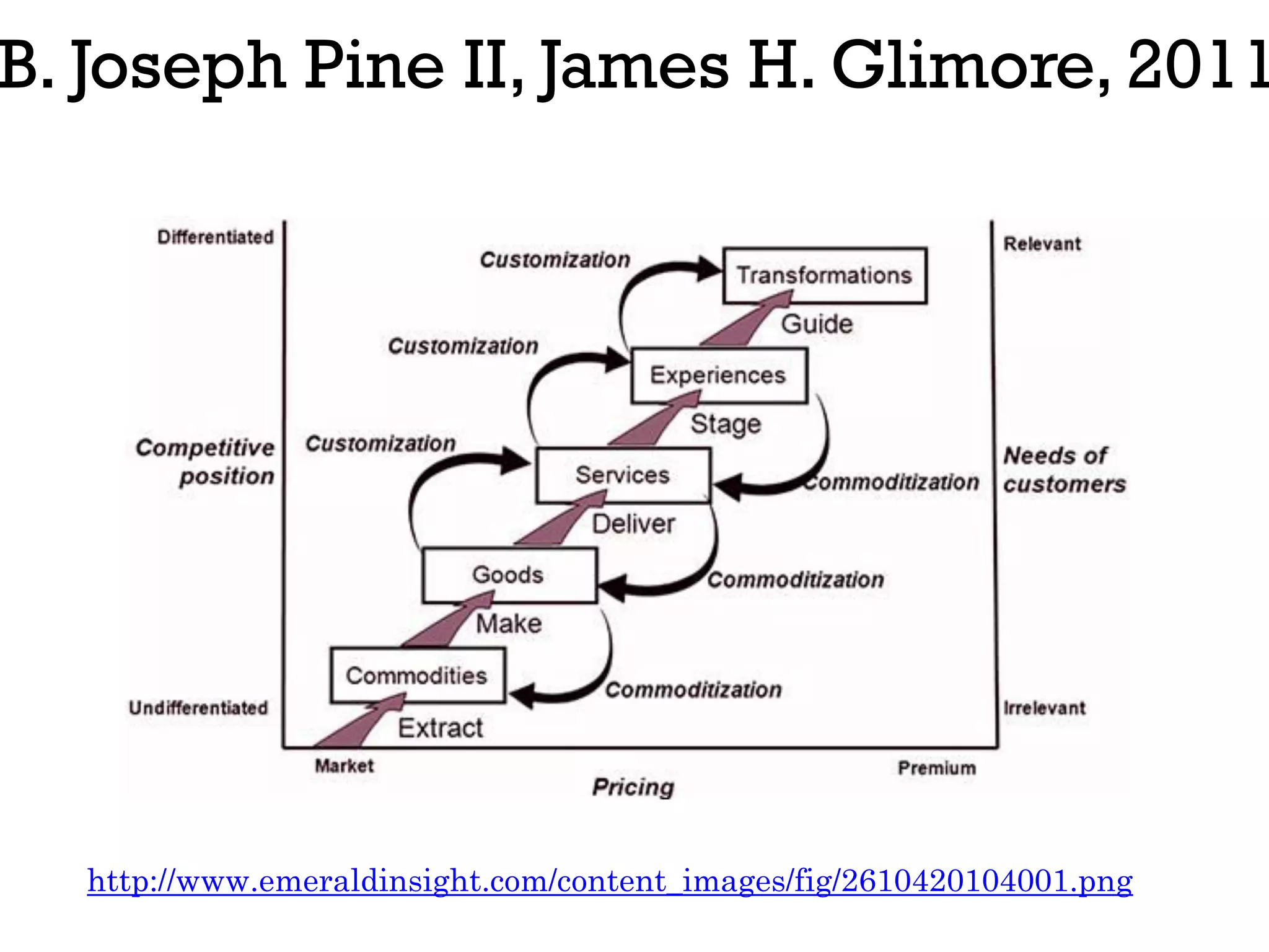 B. Joseph Pine II, James H. Glimore, 2011
http://www.emeraldinsight.com/content_images/fig/2610420104001.png
 