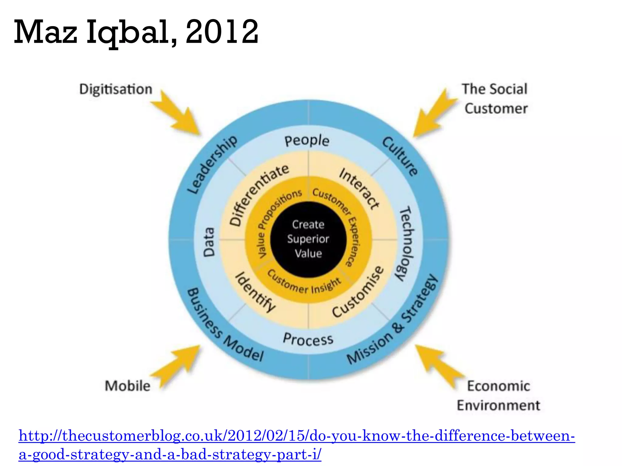 Maz Iqbal, 2012
http://thecustomerblog.co.uk/2012/02/15/do-you-know-the-difference-between-
a-good-strategy-and-a-bad-strategy-part-i/
 