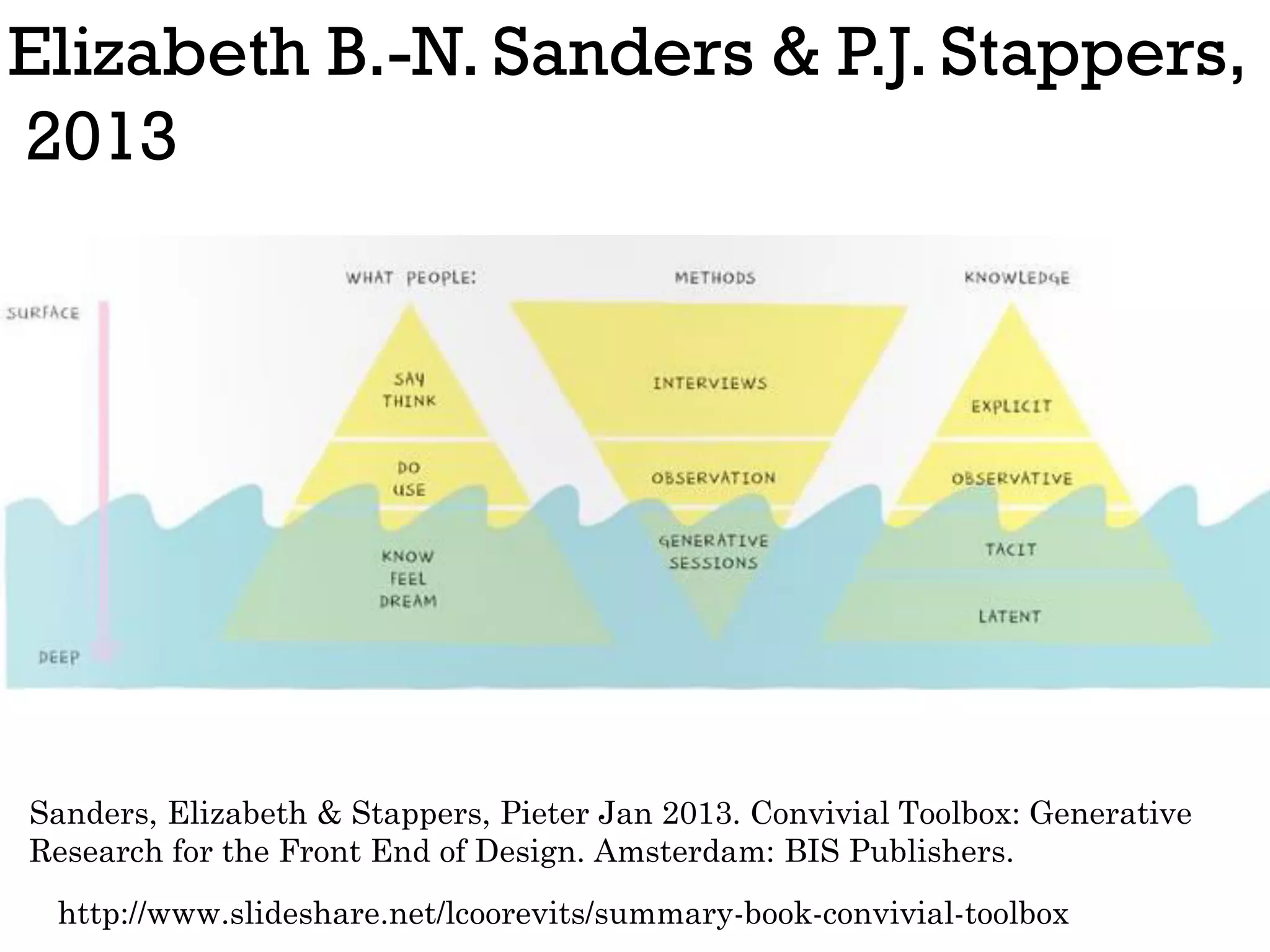 Elizabeth B.-N. Sanders & P.J. Stappers,
2013
http://www.slideshare.net/lcoorevits/summary-book-convivial-toolbox
Sanders, Elizabeth & Stappers, Pieter Jan 2013. Convivial Toolbox: Generative
Research for the Front End of Design. Amsterdam: BIS Publishers.
 