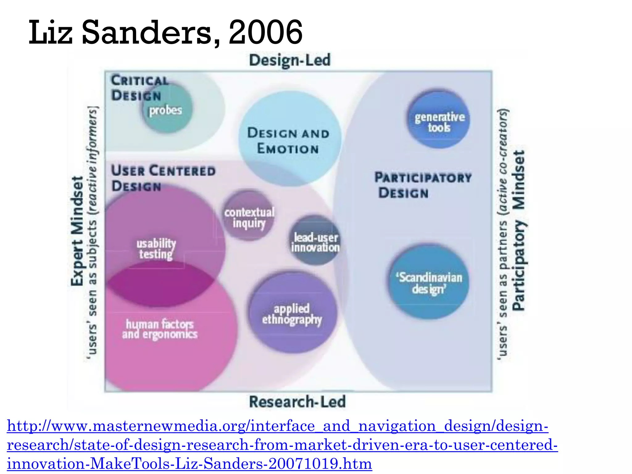 Liz Sanders, 2006
http://www.masternewmedia.org/interface_and_navigation_design/design-
research/state-of-design-research-from-market-driven-era-to-user-centered-
innovation-MakeTools-Liz-Sanders-20071019.htm
 