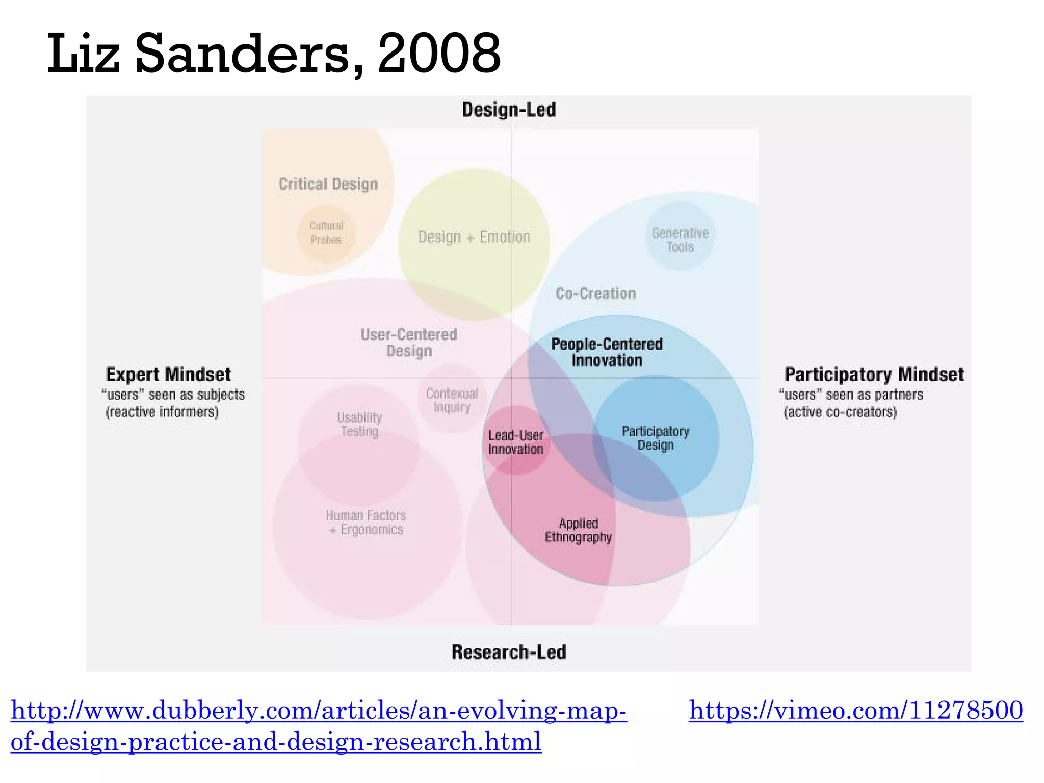 Liz Sanders, 2008
http://www.dubberly.com/articles/an-evolving-map-
of-design-practice-and-design-research.html
https://vimeo.com/11278500
 