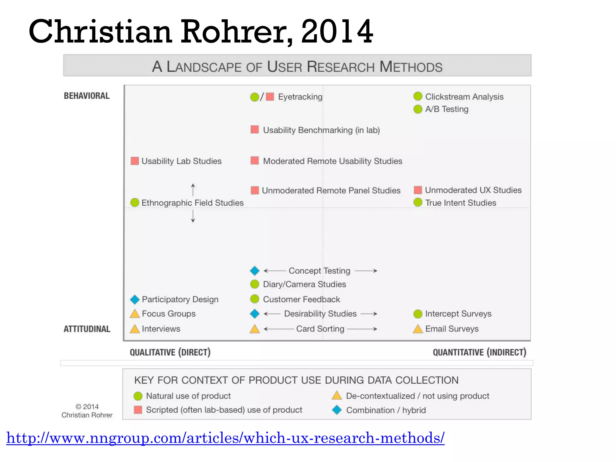 Christian Rohrer, 2014
http://www.nngroup.com/articles/which-ux-research-methods/
 