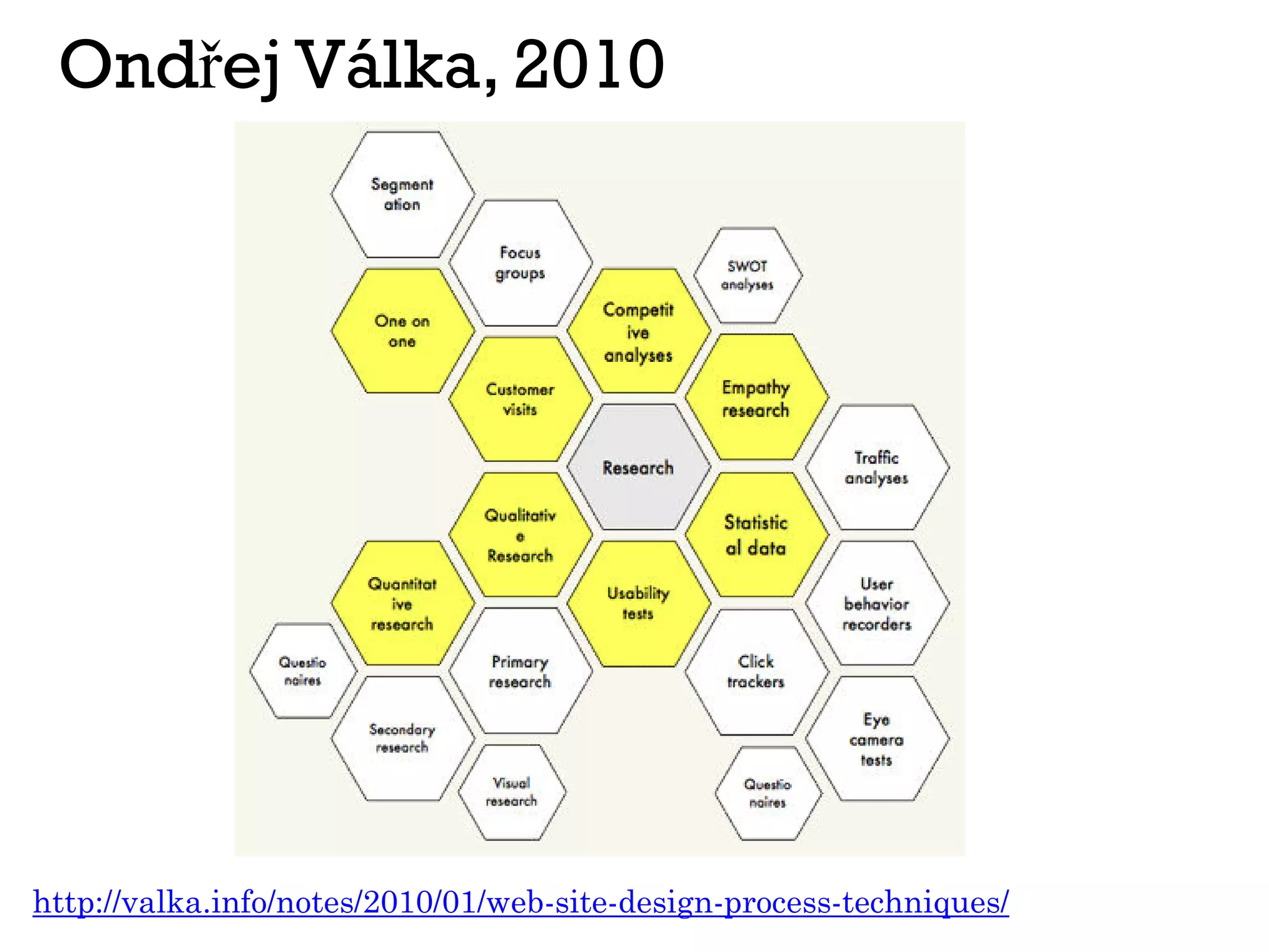 Ondřej Válka, 2010
http://valka.info/notes/2010/01/web-site-design-process-techniques/
 