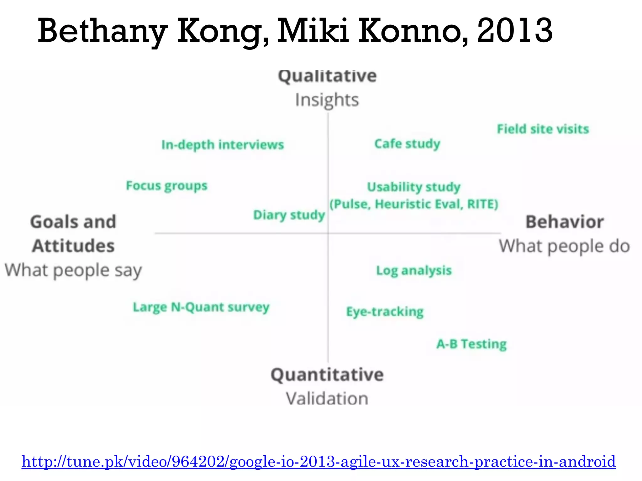 Bethany Kong, Miki Konno, 2013
http://tune.pk/video/964202/google-io-2013-agile-ux-research-practice-in-android
 