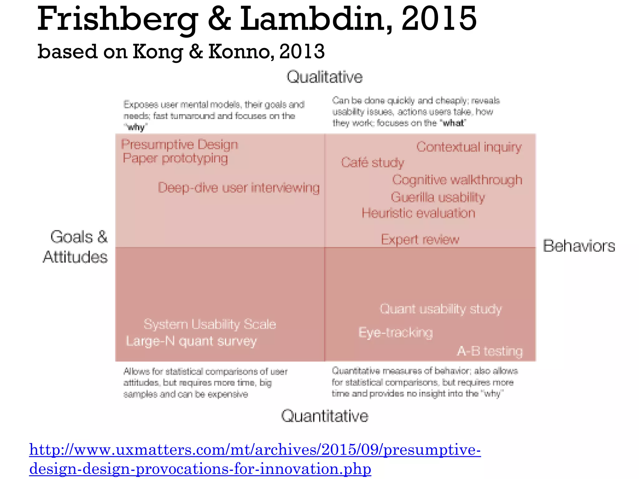 Frishberg & Lambdin, 2015
based on Kong & Konno, 2013
http://www.uxmatters.com/mt/archives/2015/09/presumptive-
design-design-provocations-for-innovation.php
 