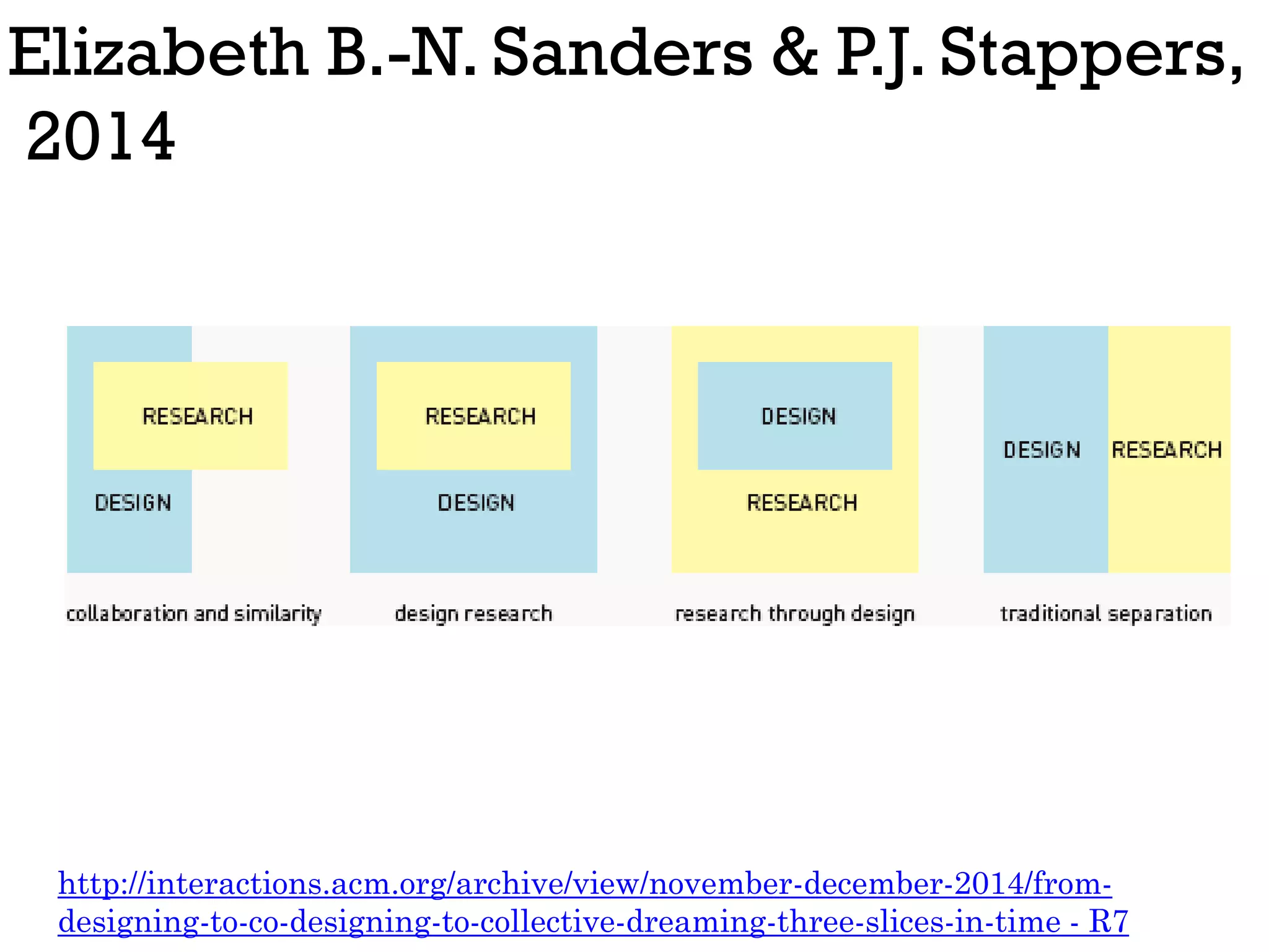 Elizabeth B.-N. Sanders & P.J. Stappers,
2014
http://interactions.acm.org/archive/view/november-december-2014/from-
designing-to-co-designing-to-collective-dreaming-three-slices-in-time - R7
 