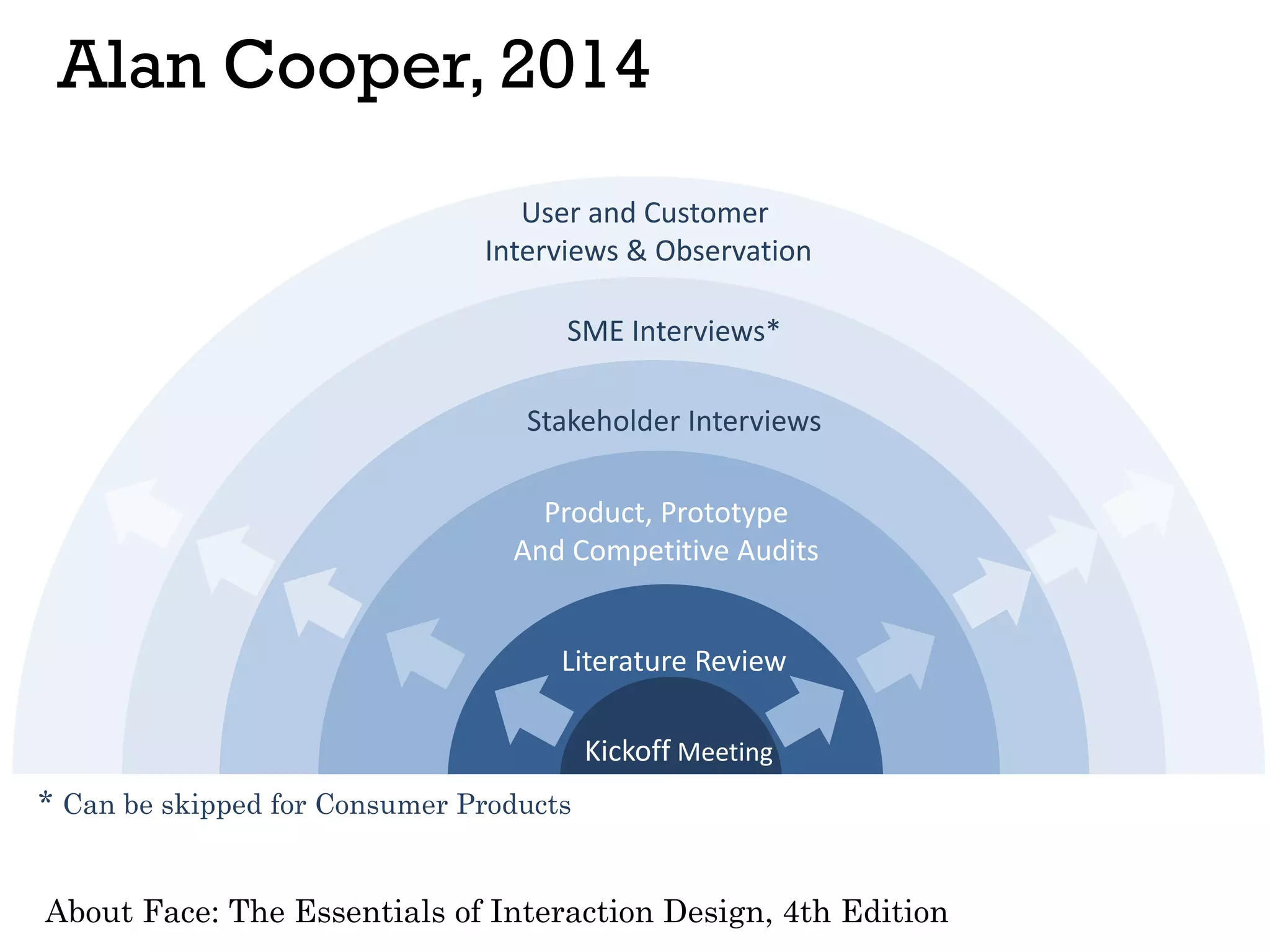 Alan Cooper, 2014
Kickoff Meeting
Literature Review
Product, Prototype
And Competitive Audits
Stakeholder Interviews
SME Interviews*
User and Customer
Interviews & Observation
About Face: The Essentials of Interaction Design, 4th Edition
* Can be skipped for Consumer Products
 