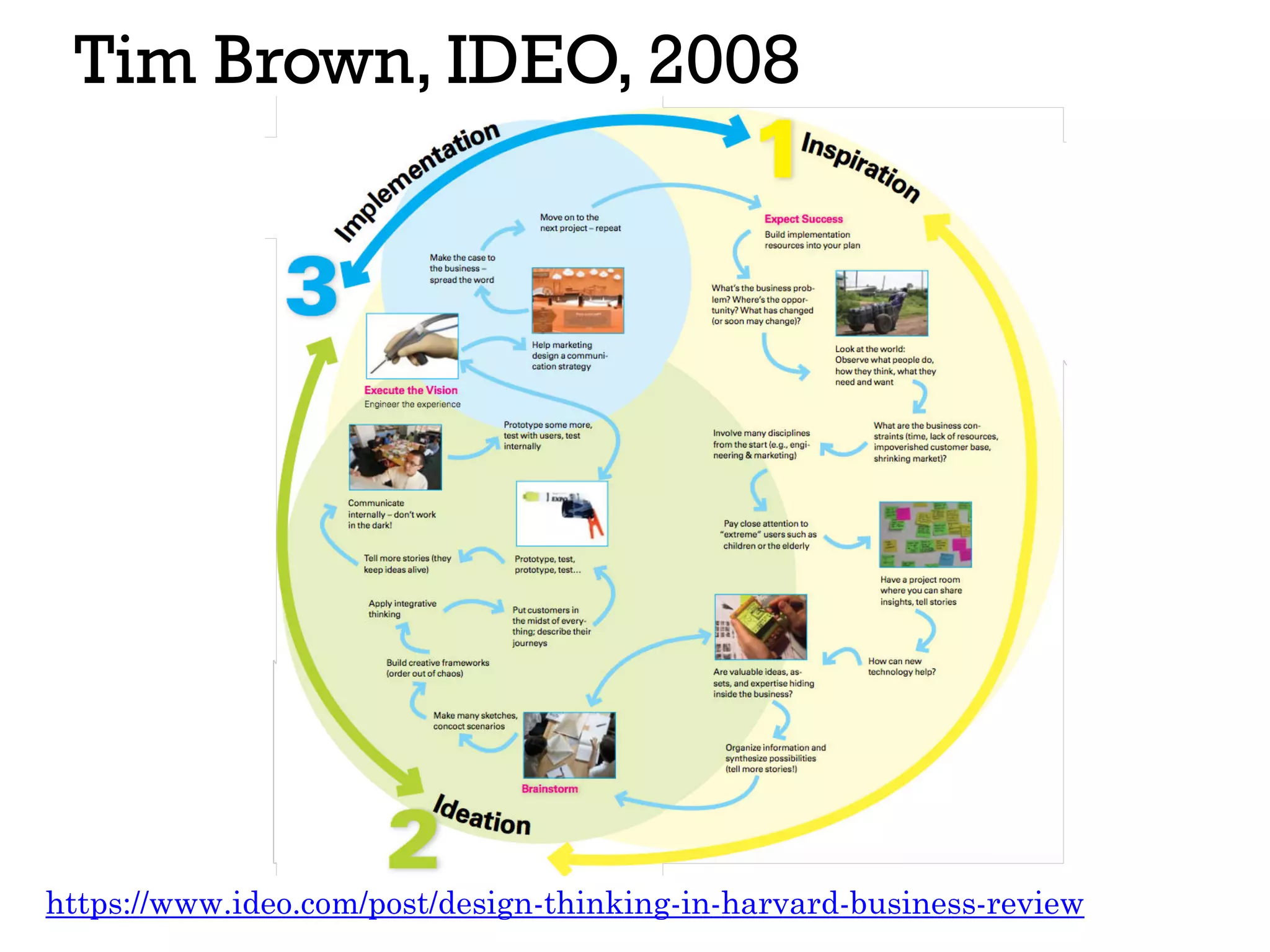 Tim Brown, IDEO, 2008
https://www.ideo.com/post/design-thinking-in-harvard-business-review
 