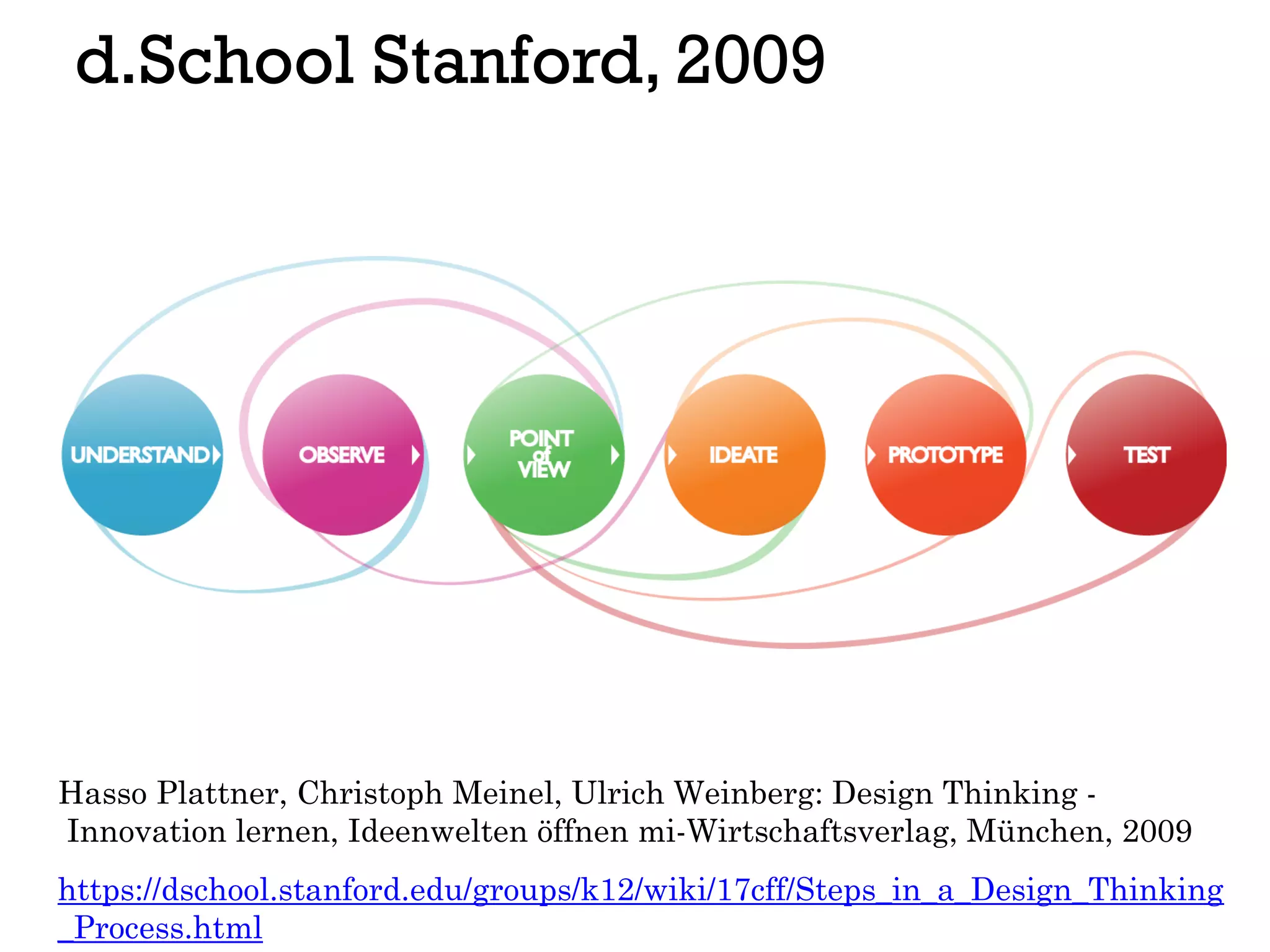d.School Stanford, 2009
https://dschool.stanford.edu/groups/k12/wiki/17cff/Steps_in_a_Design_Thinking
_Process.html
Hasso Plattner, Christoph Meinel, Ulrich Weinberg: Design Thinking -
Innovation lernen, Ideenwelten öffnen mi-Wirtschaftsverlag, München, 2009
 