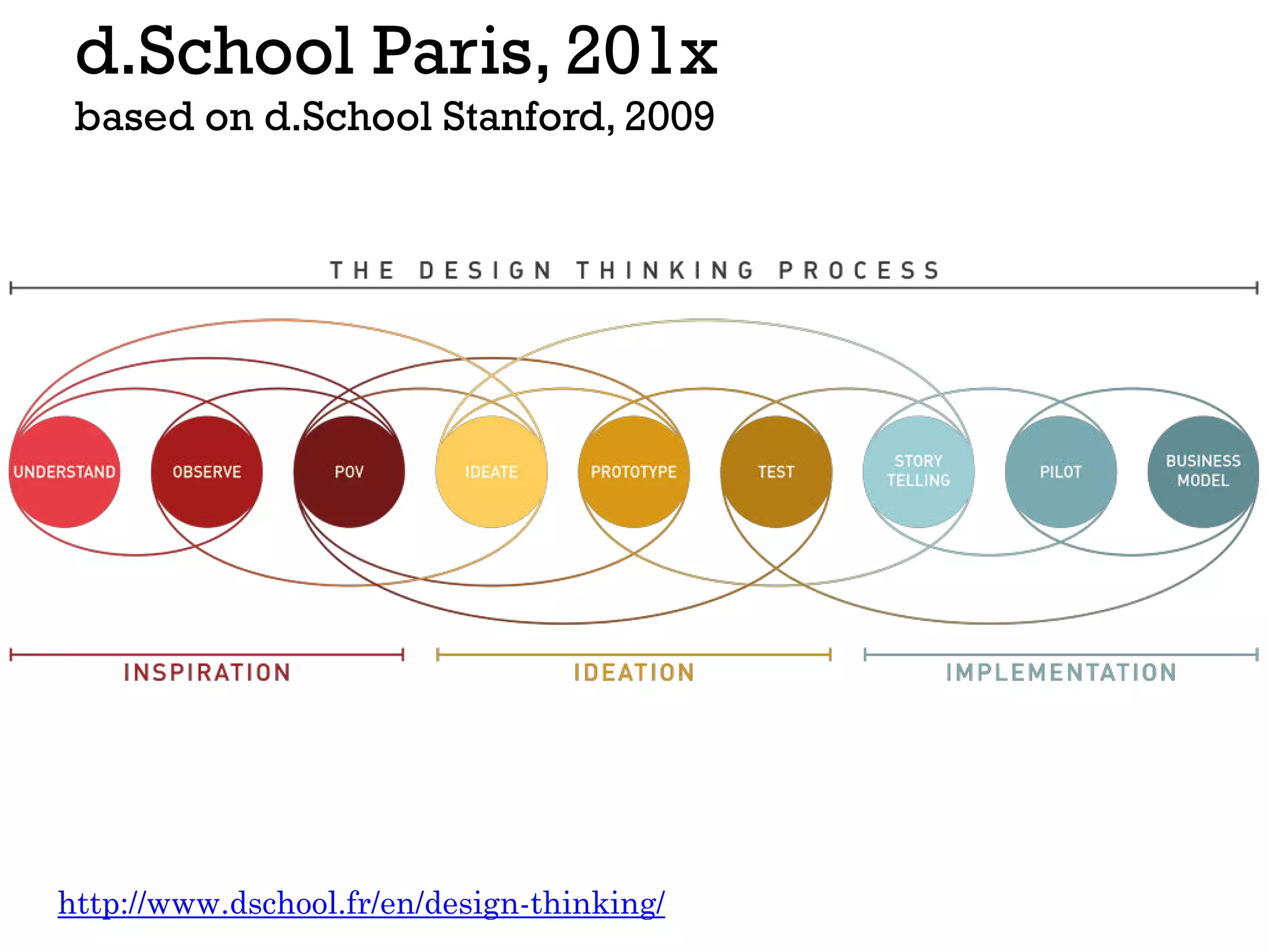 d.School Paris, 201x
based on d.School Stanford, 2009
http://www.dschool.fr/en/design-thinking/
 