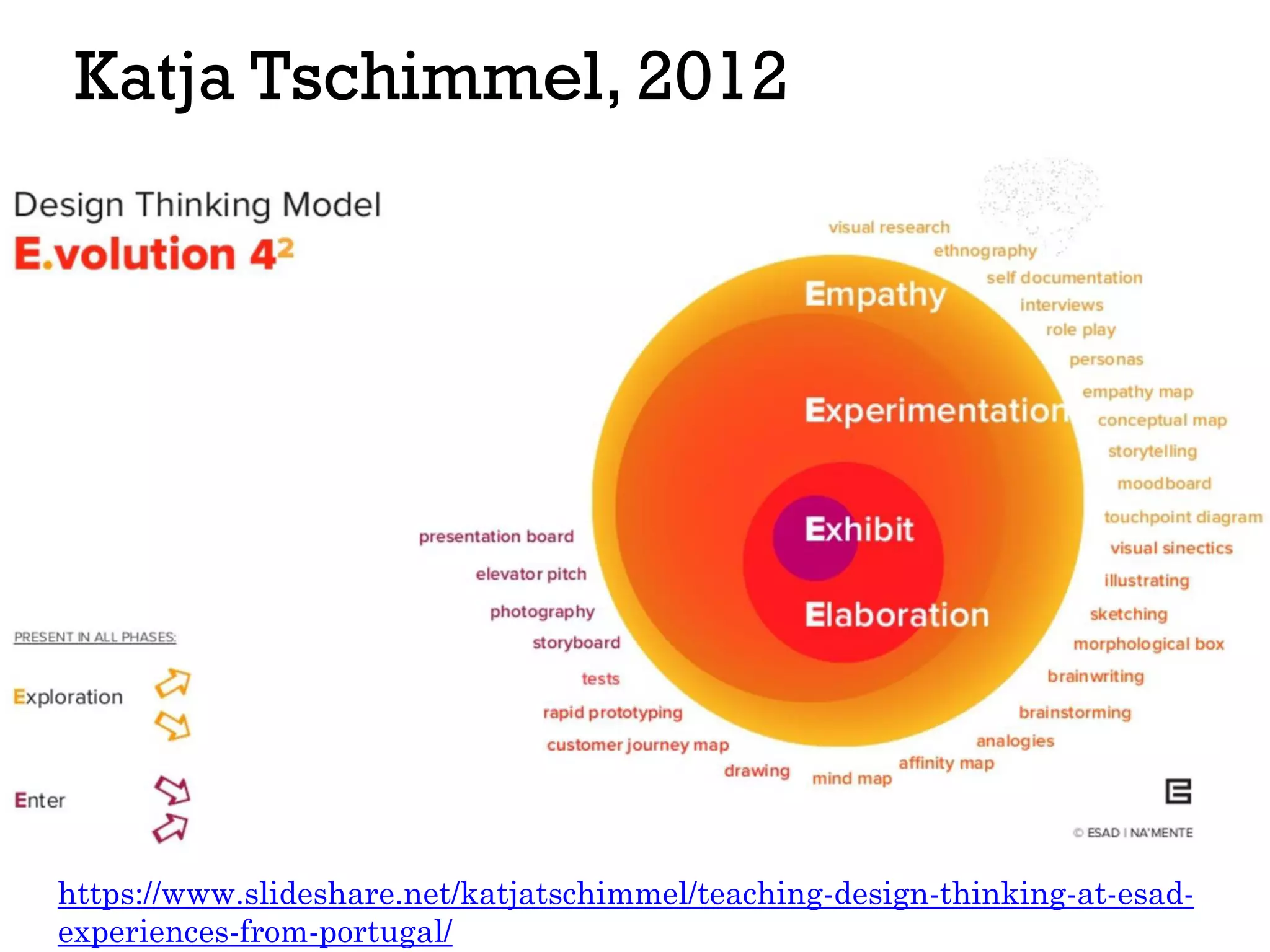 Katja Tschimmel, 2012
https://www.slideshare.net/katjatschimmel/teaching-design-thinking-at-esad-
experiences-from-portugal/
 