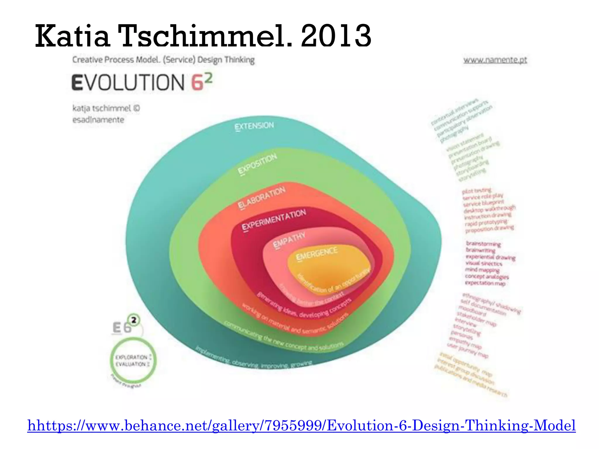 Katja Tschimmel, 2013
hhttps://www.behance.net/gallery/7955999/Evolution-6-Design-Thinking-Model
 
