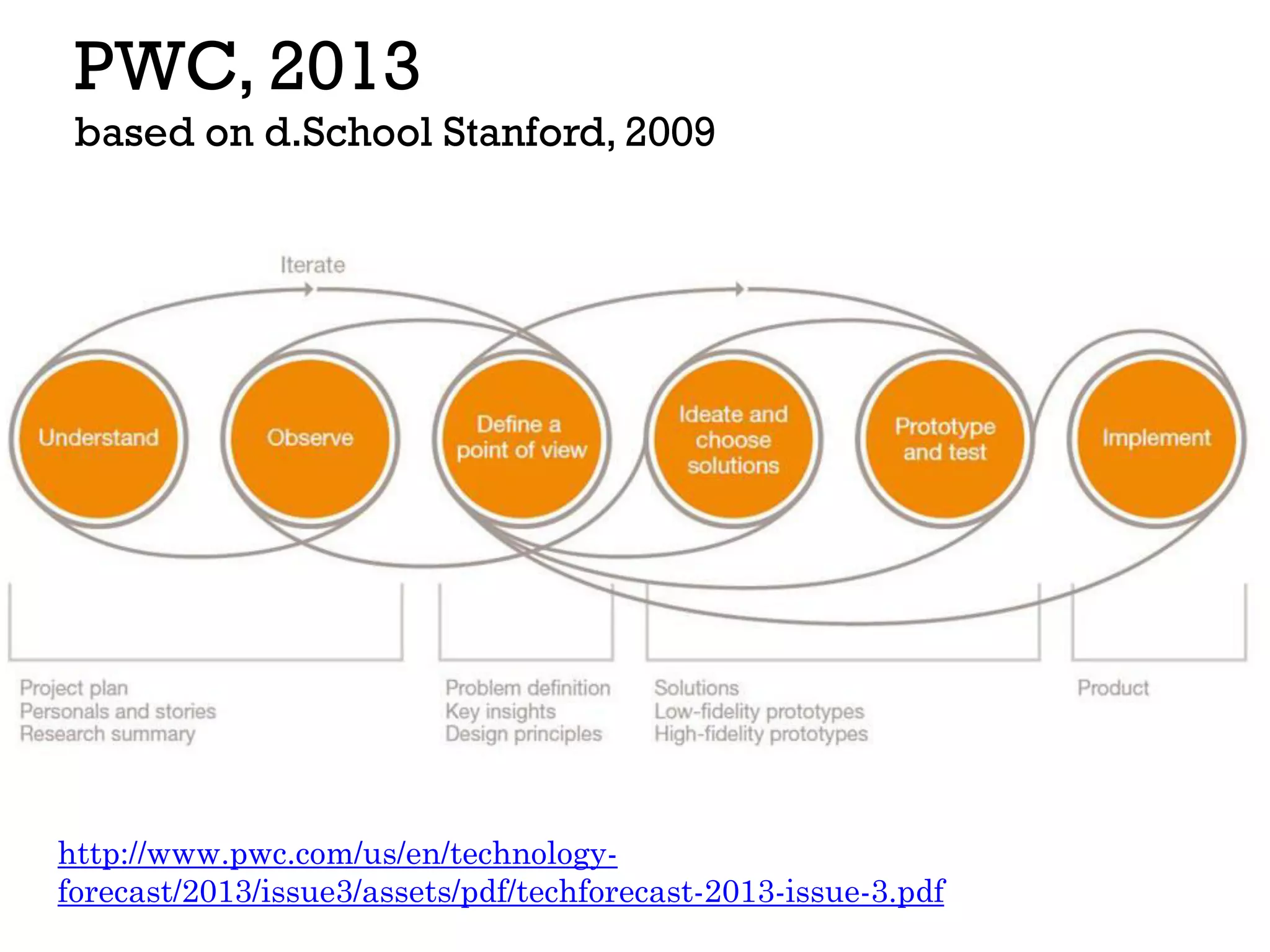 PWC, 2013
based on d.School Stanford, 2009
http://www.pwc.com/us/en/technology-
forecast/2013/issue3/assets/pdf/techforecast-2013-issue-3.pdf
 