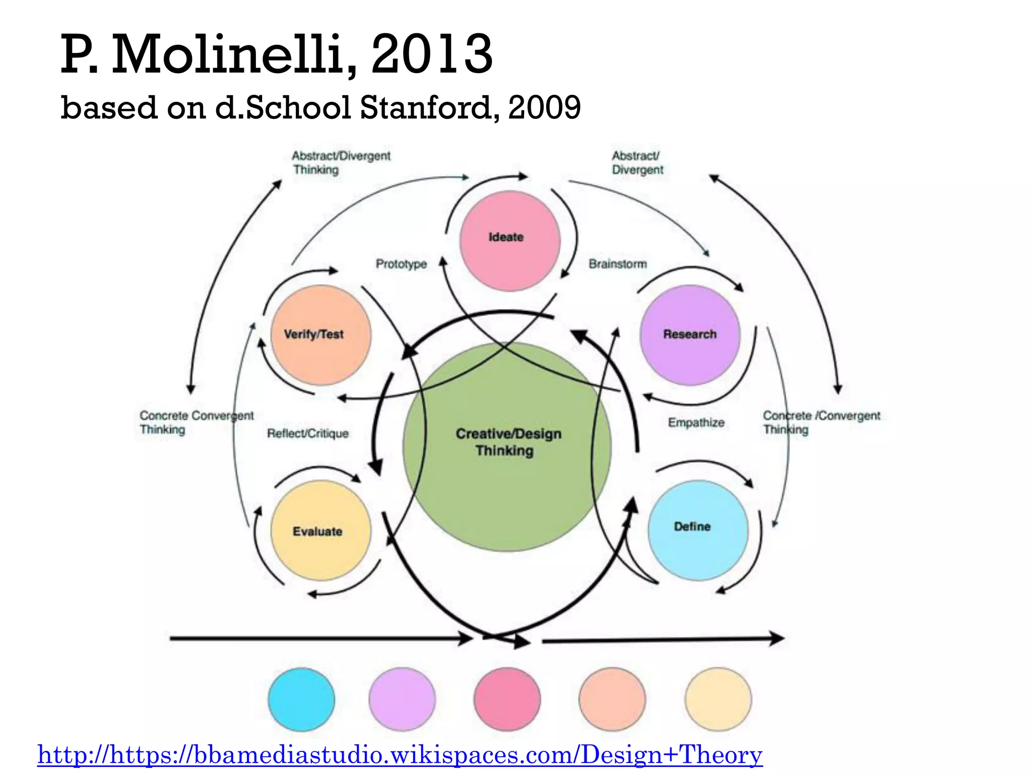 P. Molinelli, 2013
based on d.School Stanford, 2009
http://https://bbamediastudio.wikispaces.com/Design+Theory
 