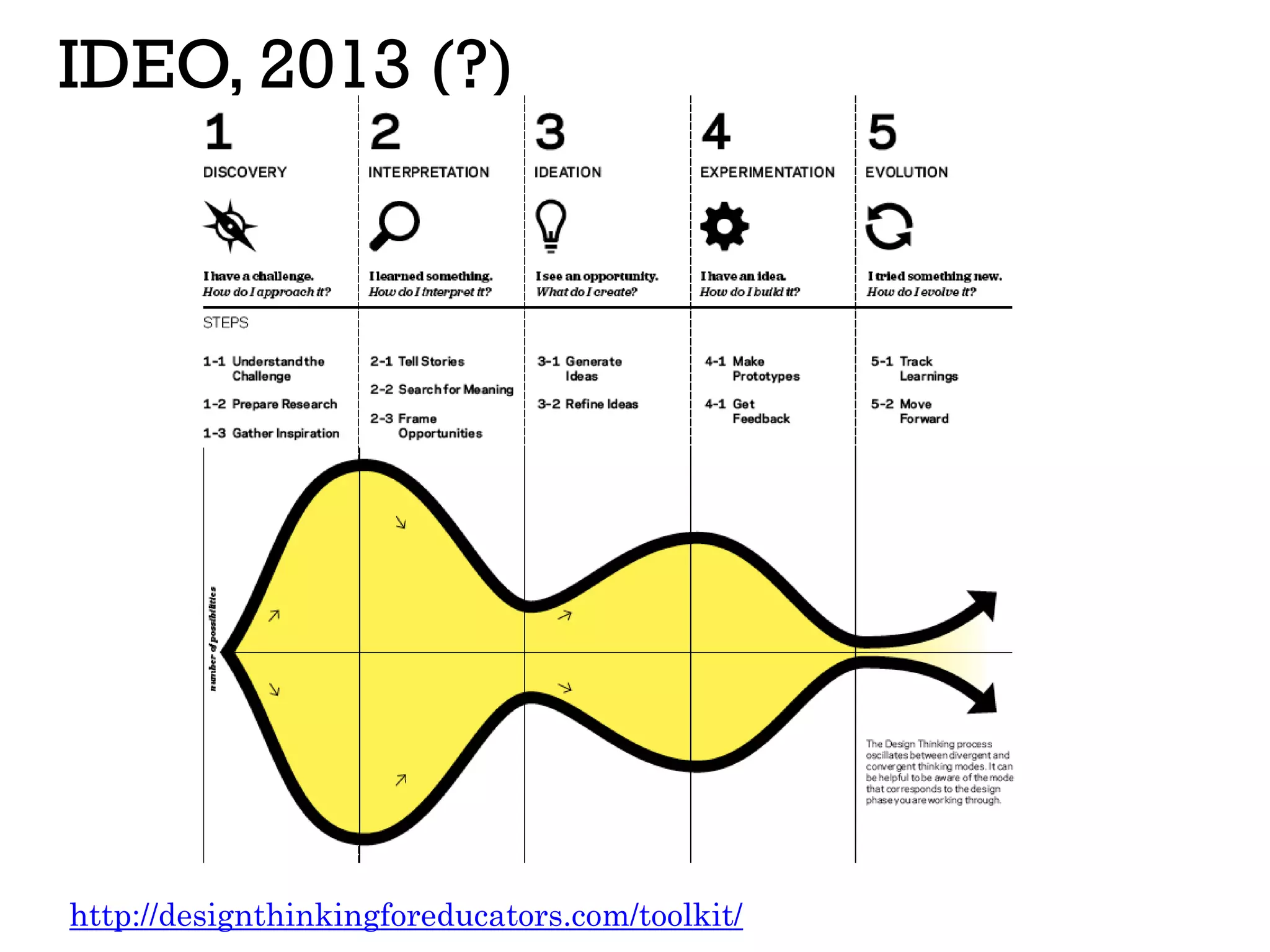 IDEO, 2013 (?)
http://designthinkingforeducators.com/toolkit/
 