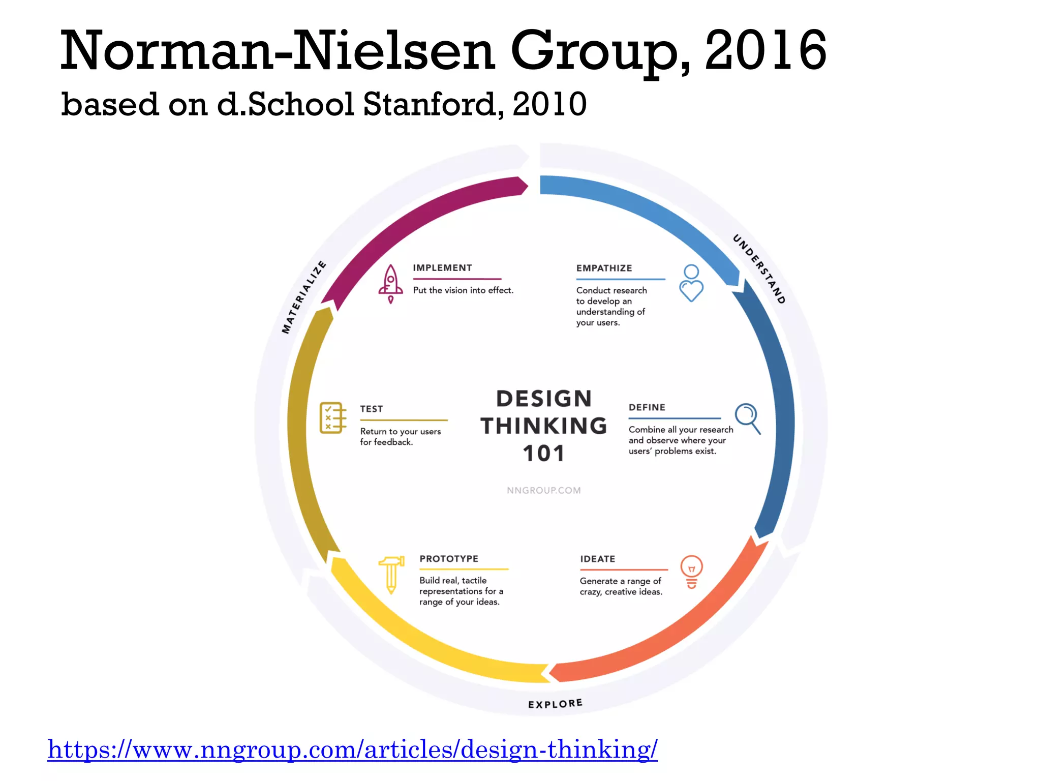 Norman-Nielsen Group, 2016
based on d.School Stanford, 2010
https://www.nngroup.com/articles/design-thinking/
 