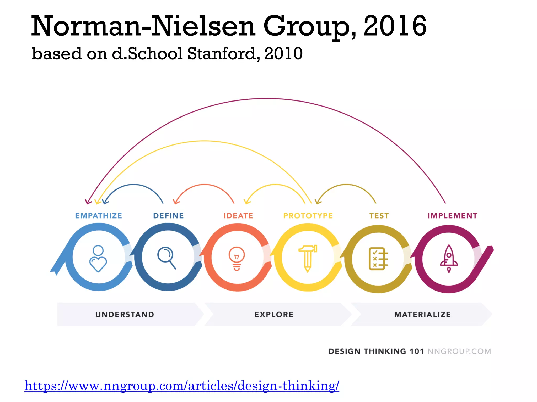 Norman-Nielsen Group, 2016
based on d.School Stanford, 2010
https://www.nngroup.com/articles/design-thinking/
 
