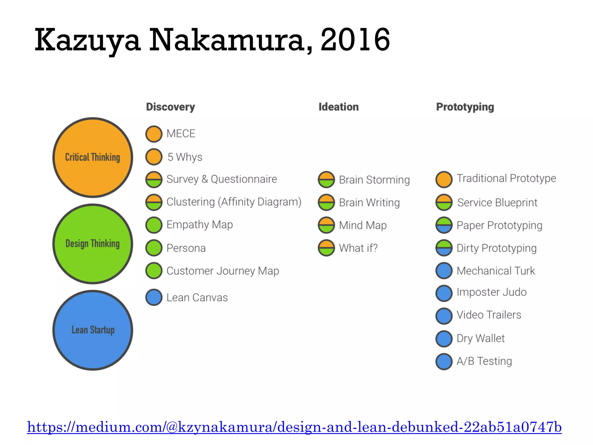 Kazuya Nakamura, 2016
https://medium.com/@kzynakamura/design-and-lean-debunked-22ab51a0747b
 
