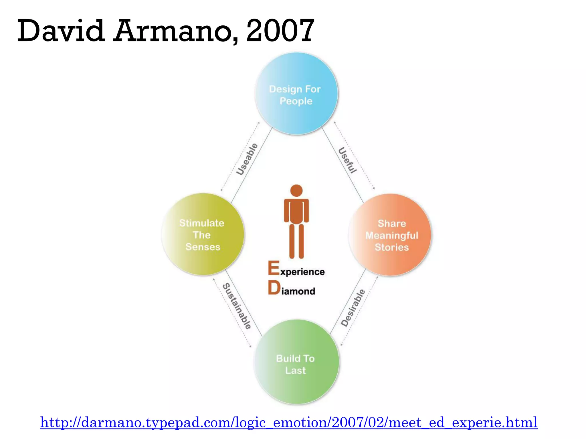David Armano, 2007
http://darmano.typepad.com/logic_emotion/2007/02/meet_ed_experie.html
 